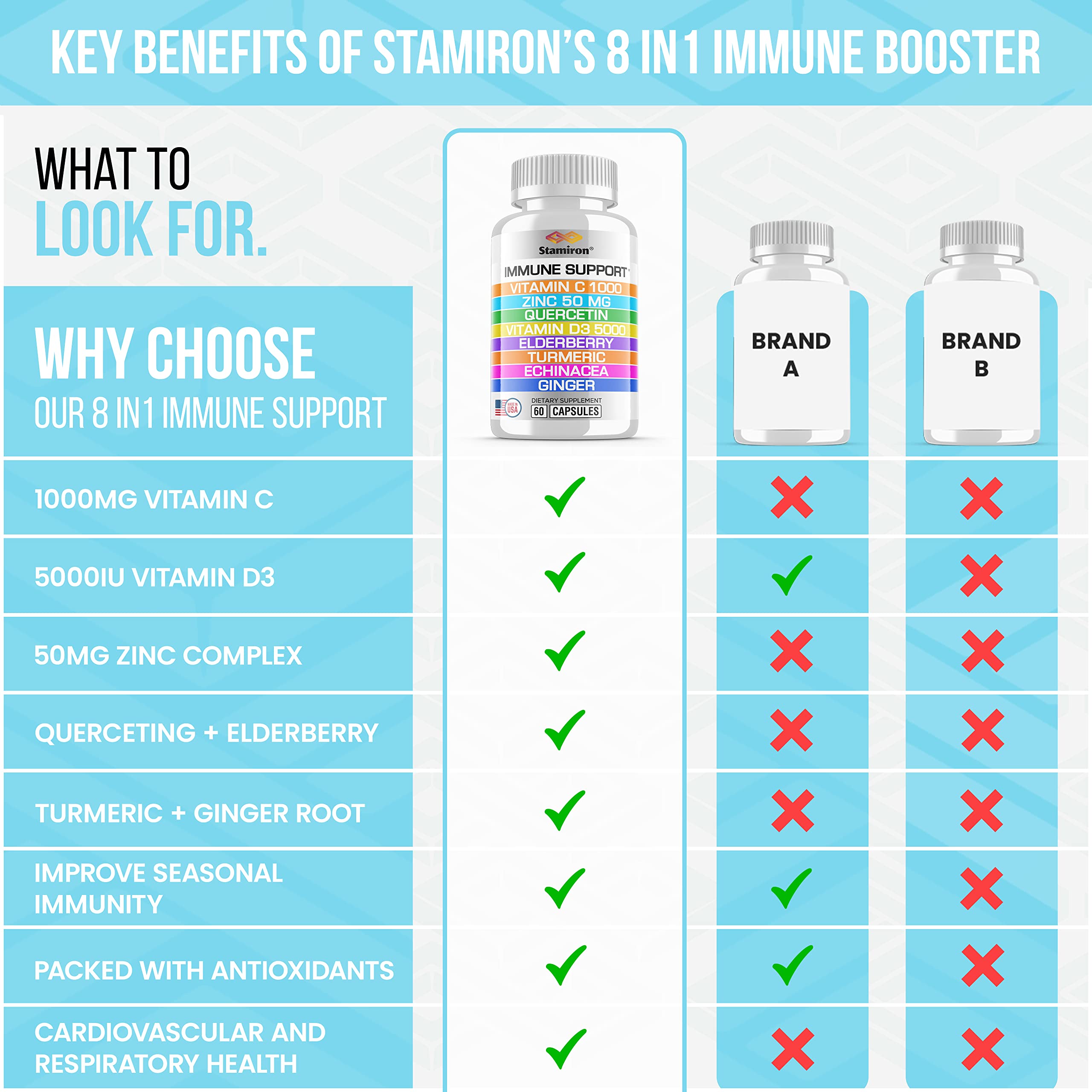Foto 8 pulgar | Suplemento Stamiron Immune Support Con Quercetina Y Zinc Vit C D - Venta Internacional.