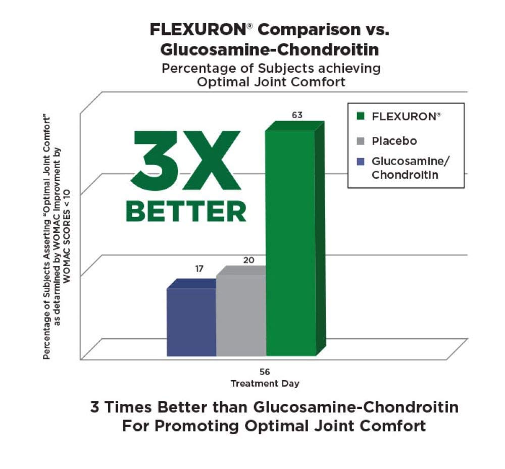 Foto 5 pulgar | Supplement Purity Products Flexuron Joint Formula 30 Cápsulas Blandas - Venta Internacional.