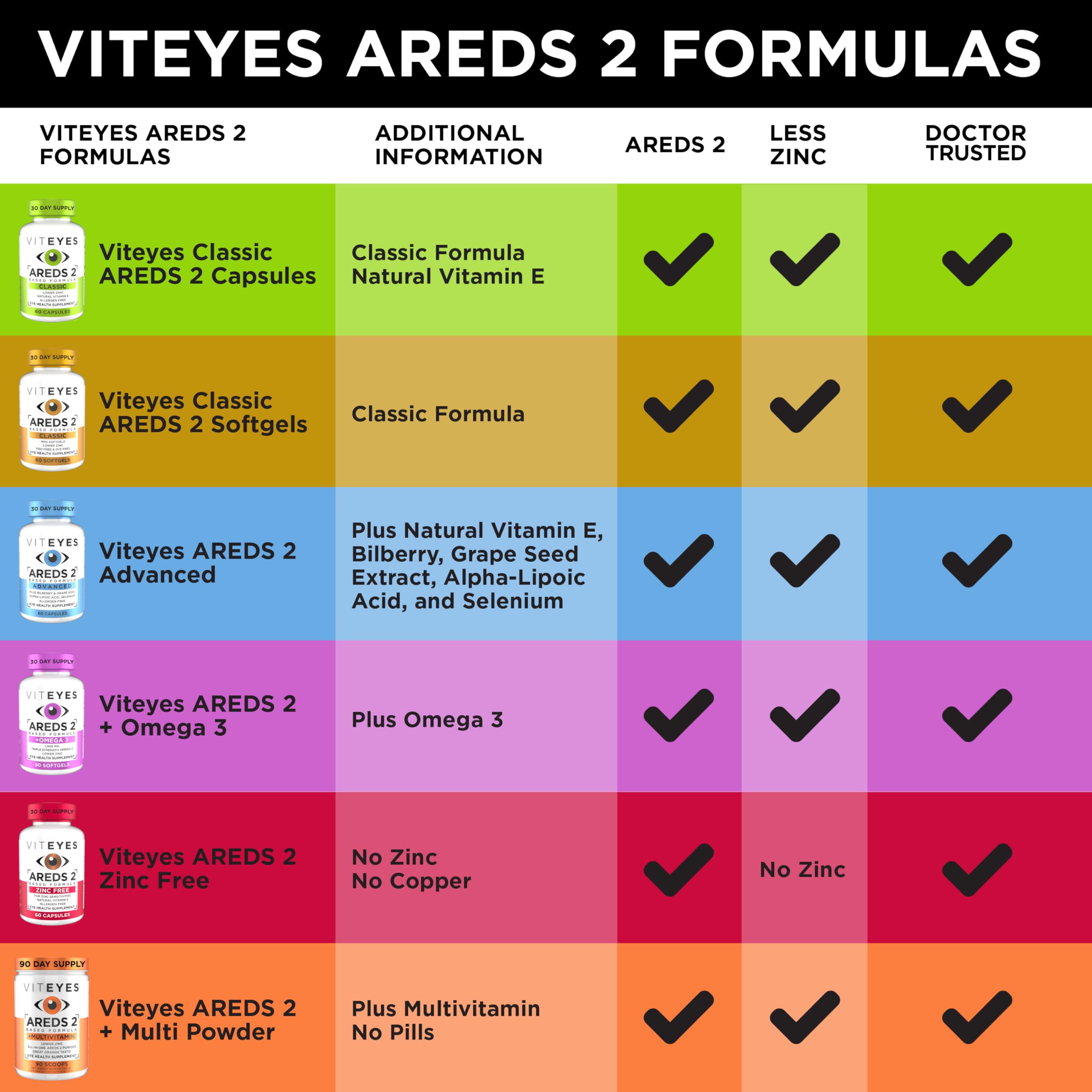 Foto 8 pulgar | Suplemento Viteyes Areds 2 Advanced Macular Support 60 Cápsulas - Venta Internacional.