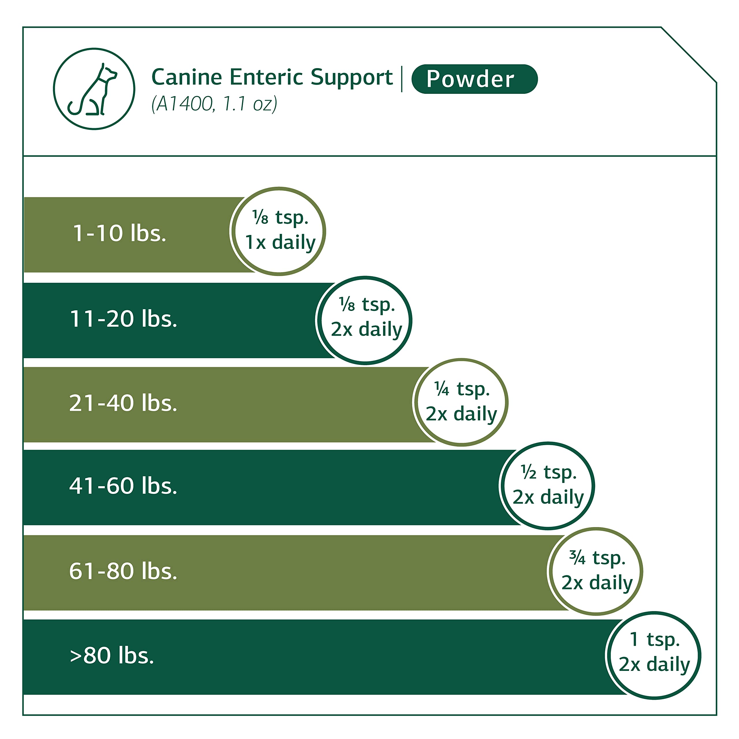 Foto 5 pulgar | Suplemento Para Perros Standard Process Canine Enteric Support 30 G - Venta Internacional.