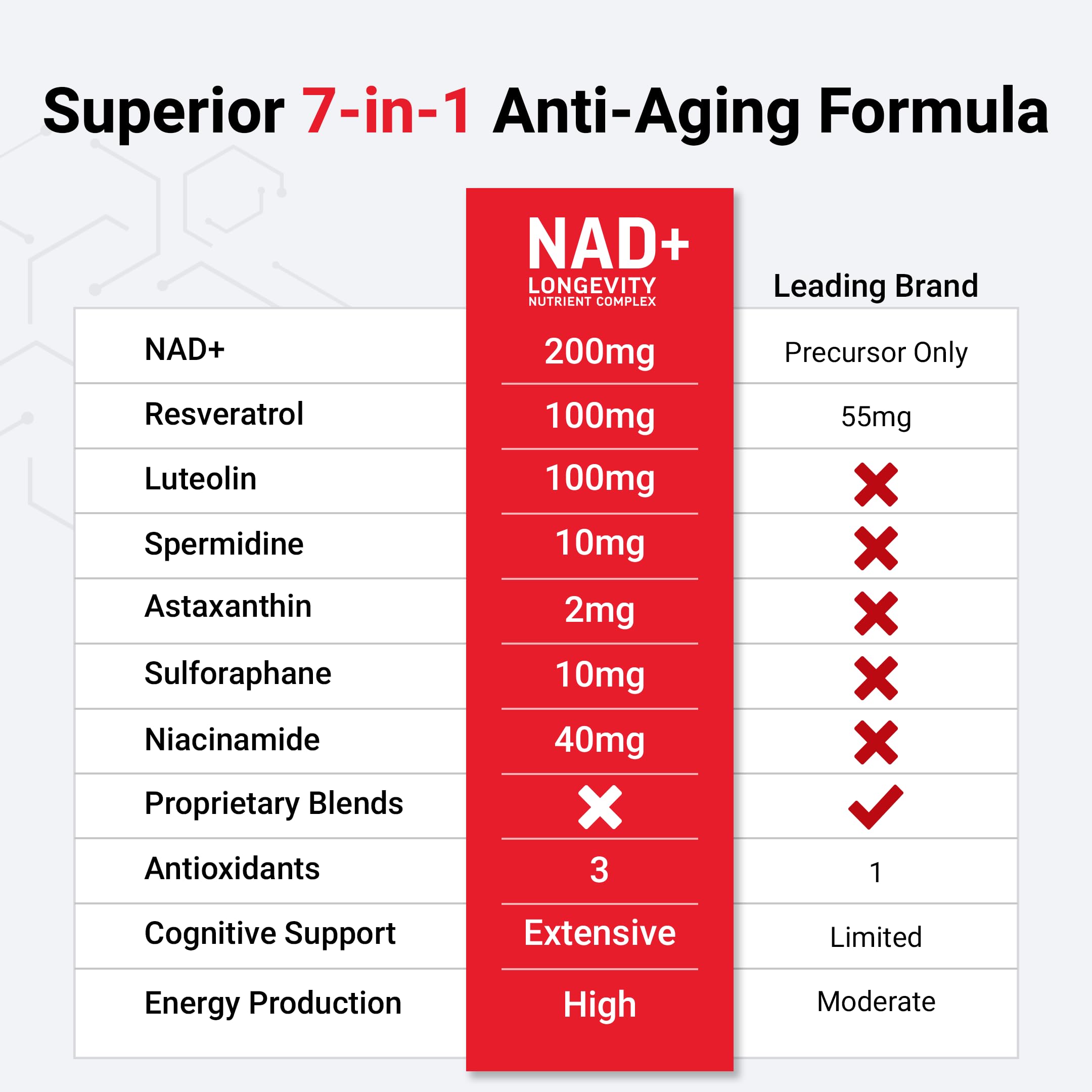 Foto 5 pulgar | Suplemento Force Factor Nad+ Longevity 60 Cápsulas - Venta Internacional.