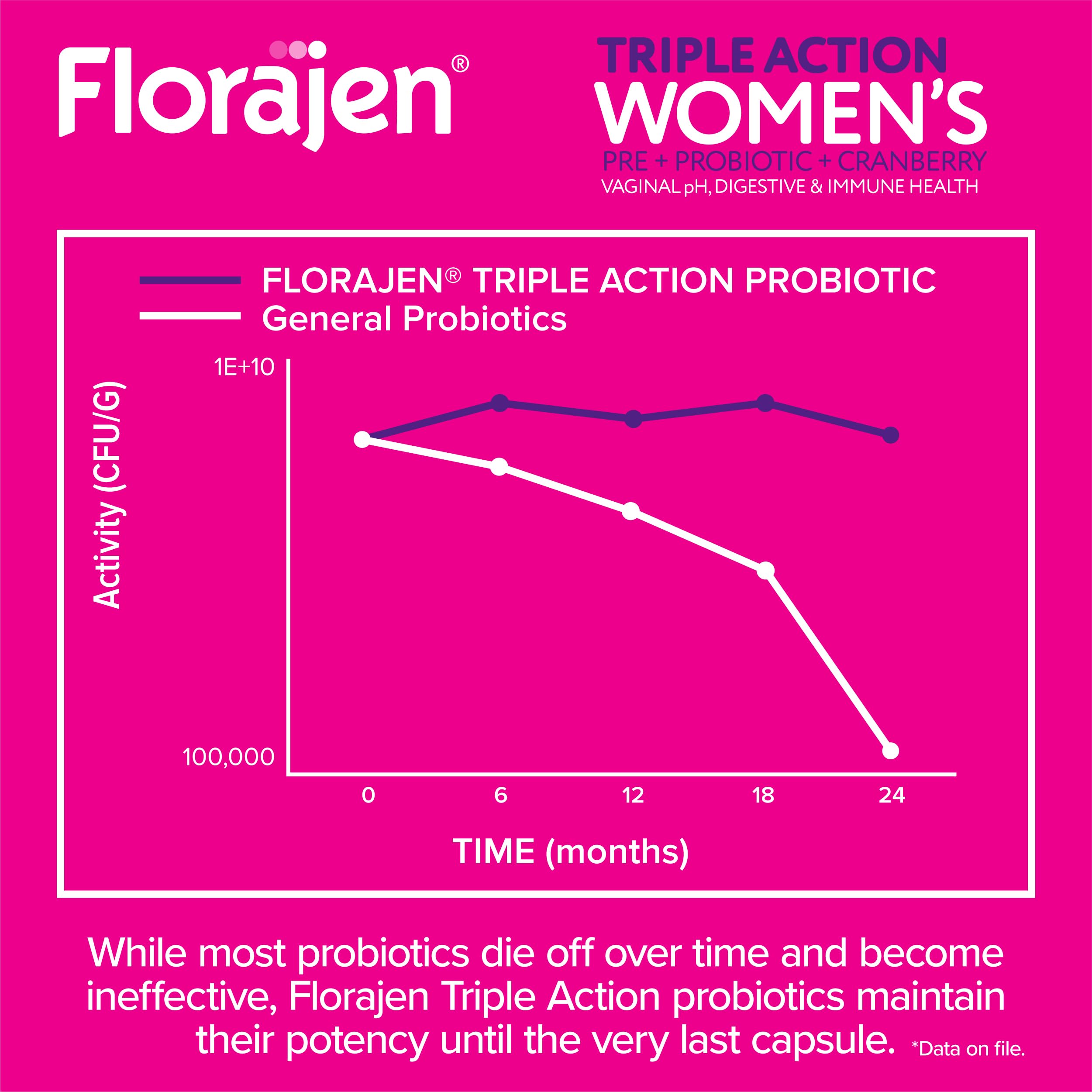 Foto 5 | Suplemento Probiótico Florajen De Triple Acción Para Mujer, 30 Cápsulas - Venta Internacional.