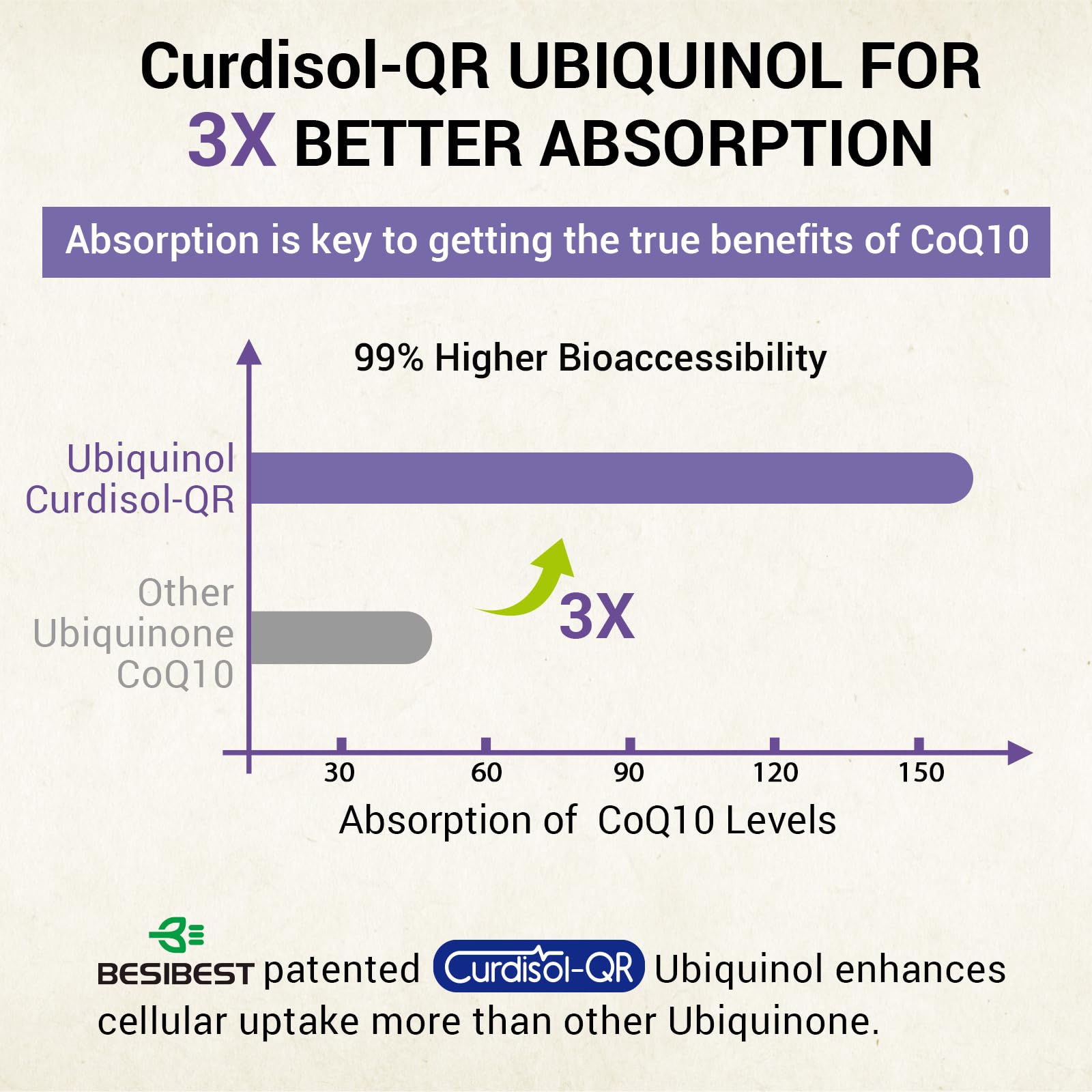 Foto 6 pulgar | Suplemento de Ubiquinol Liposomal CoQ10 Besibest 60 Cápsulas - Venta Internacional