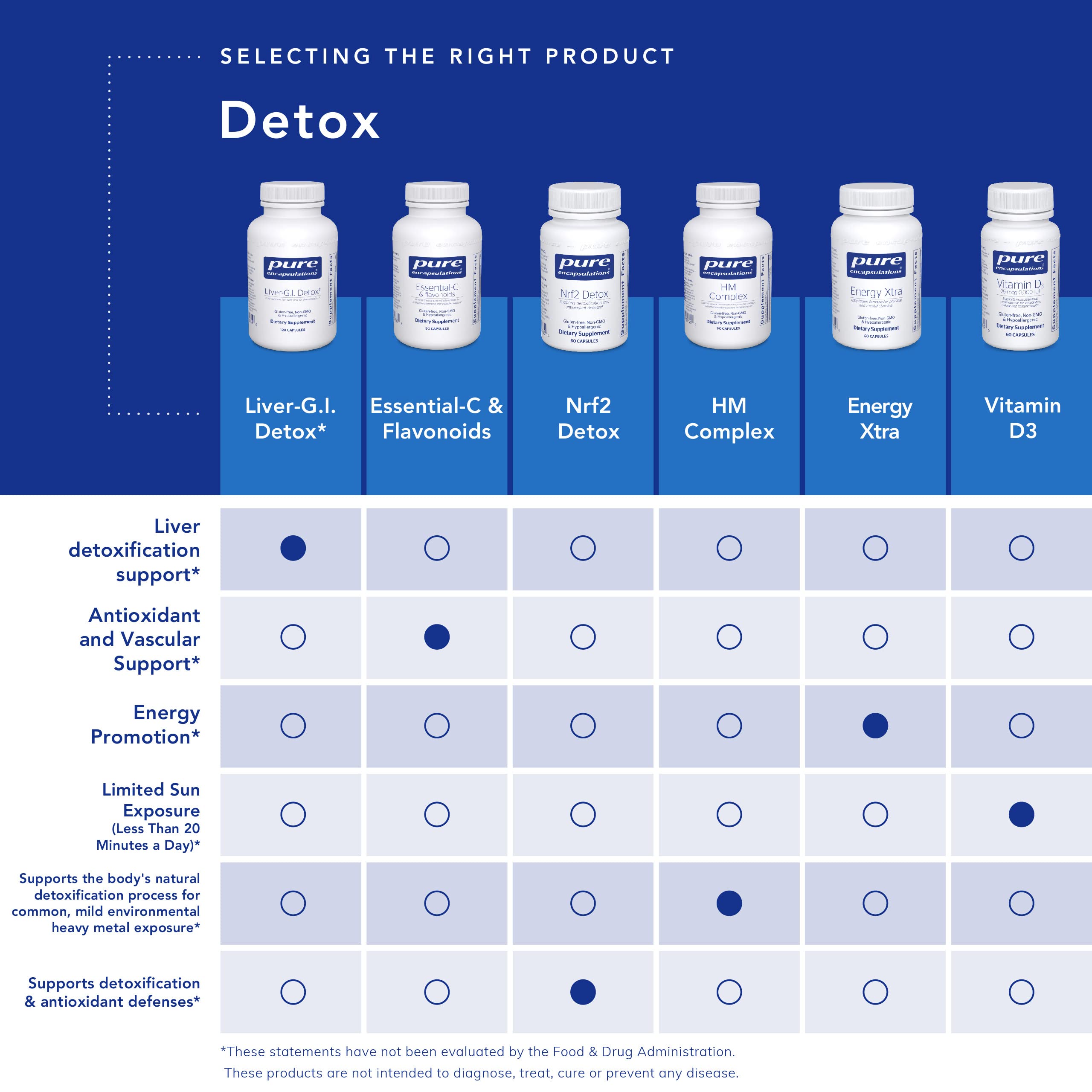 Foto 5 | Suplemento Pure Encapsulations Liver-g.i. Detox 60 Cápsulas - Venta Internacional.