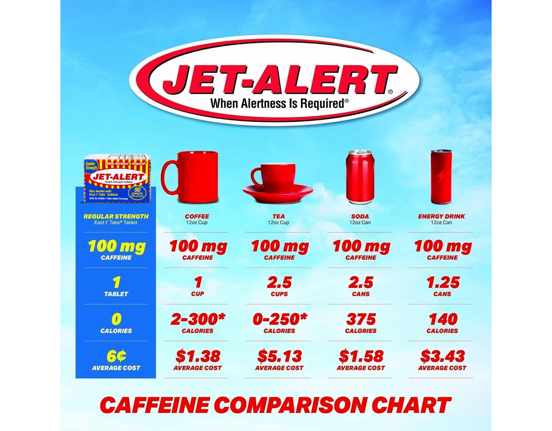 Foto 8 pulgar | Cápsulas De Cafeína Jet-alert Double Strength 200 Mg 90 Cápsulas X3 - Venta Internacional.