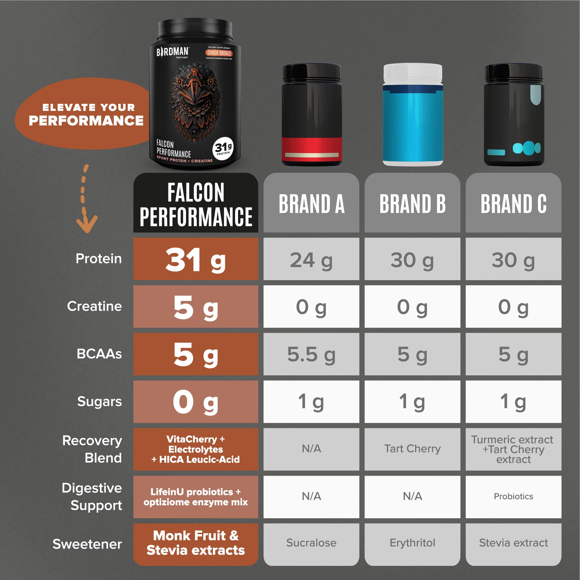 Foto 6 | Proteína En Polvo Birdman Falcon Performance 31 G Protein - Venta Internacional.