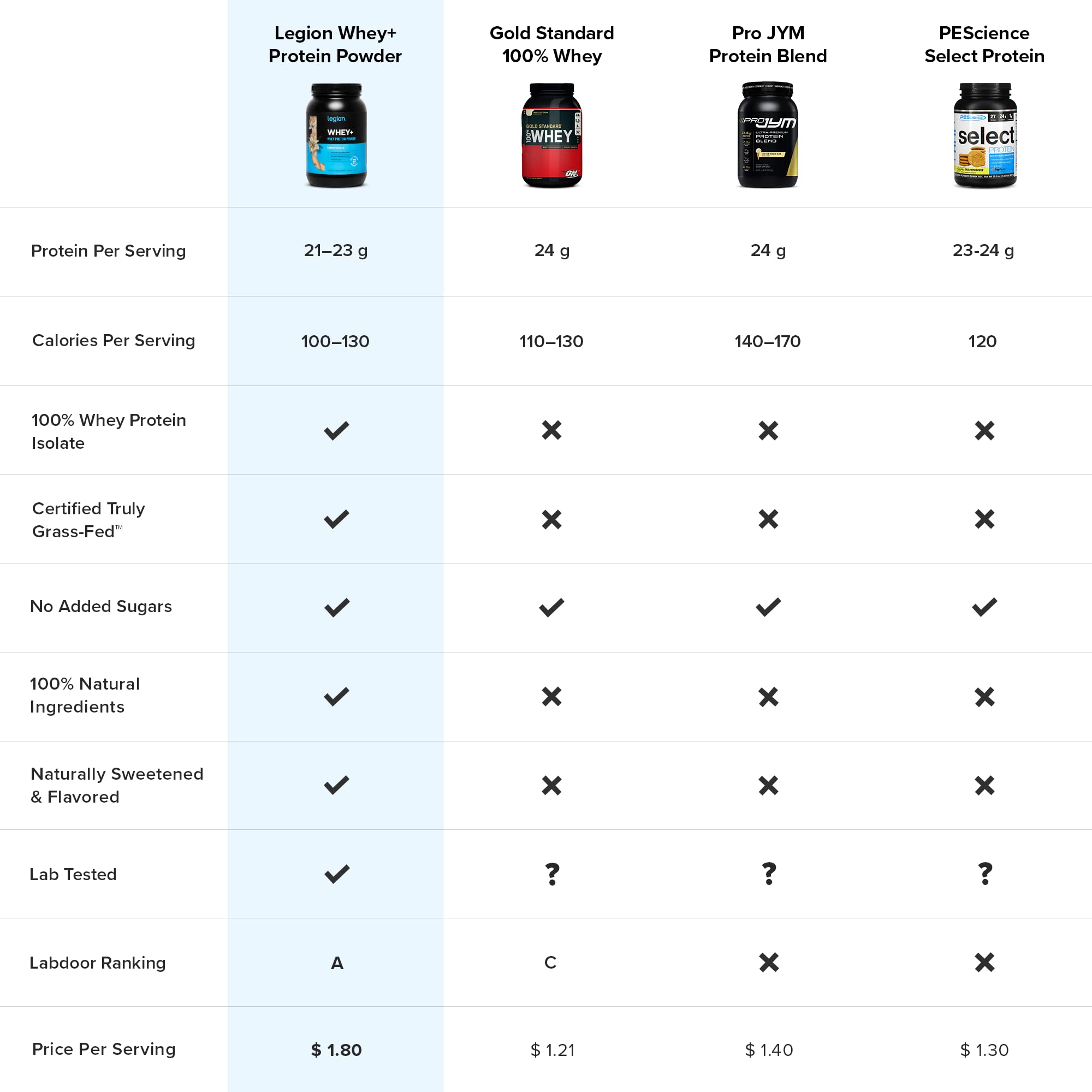 Foto 4 pulgar | Proteína En Polvo Legion Whey+ Whey Isolate 30 Porciones - Venta Internacional.