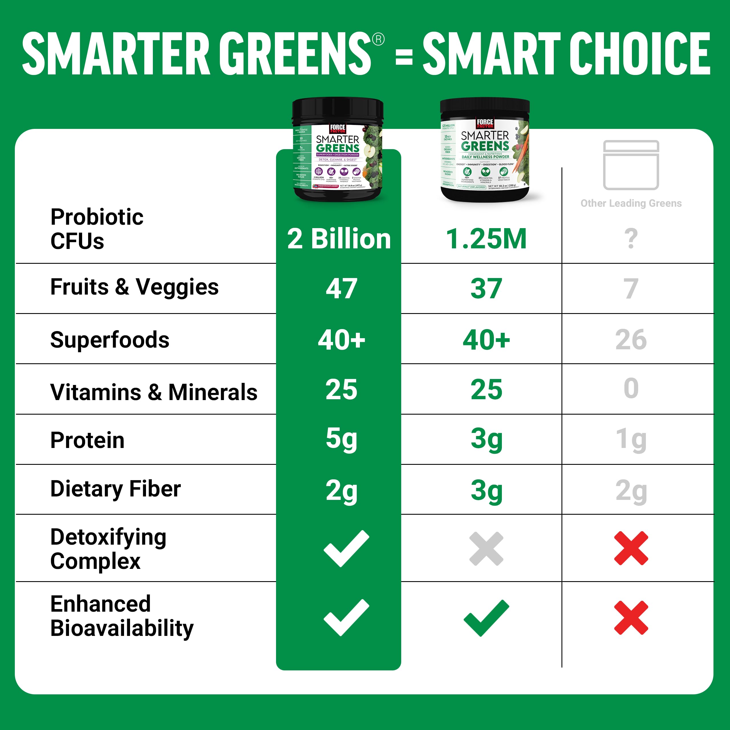 Foto 5 pulgar | Superfoods En Polvo Force Factor Smarter Greens, 30 Porciones - Venta Internacional.