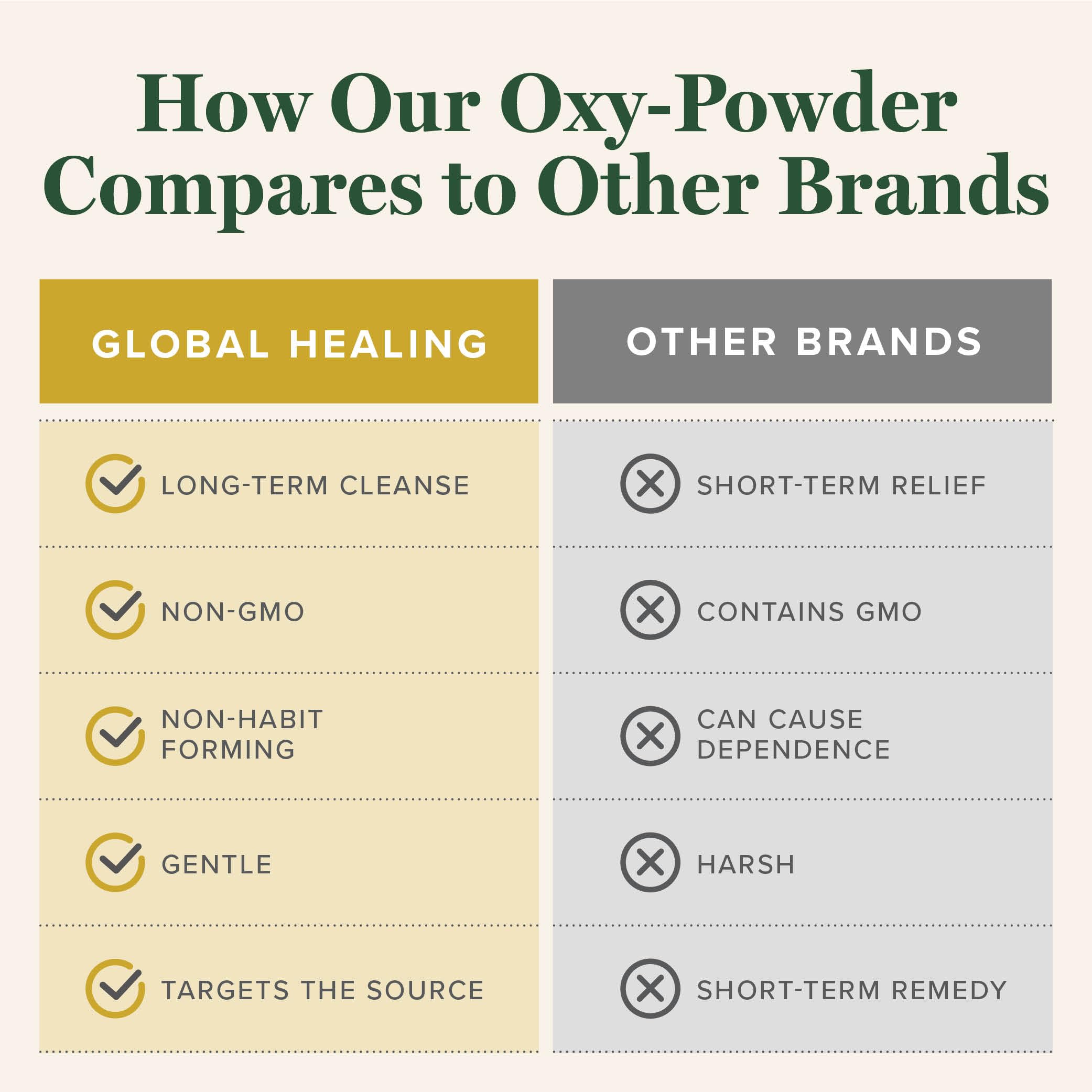 Foto 5 | Limpiador De Colon Global Healing Center Oxy-powder 120 Cápsulas - Venta Internacional.