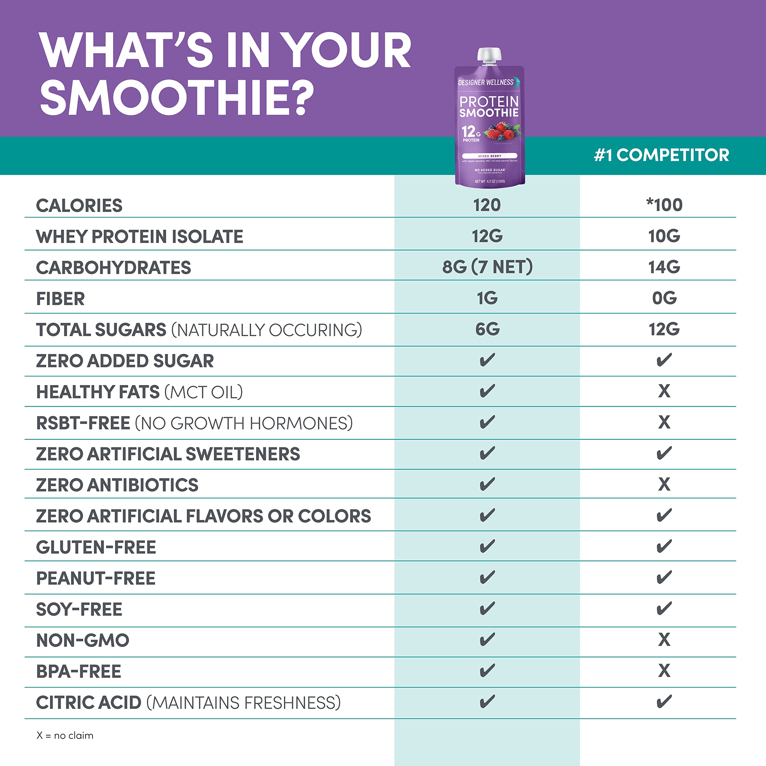 Foto 7 pulgar | Protein Smoothie Designer Wellness Mixed Berry 12 G De Proteína - Venta Internacional.
