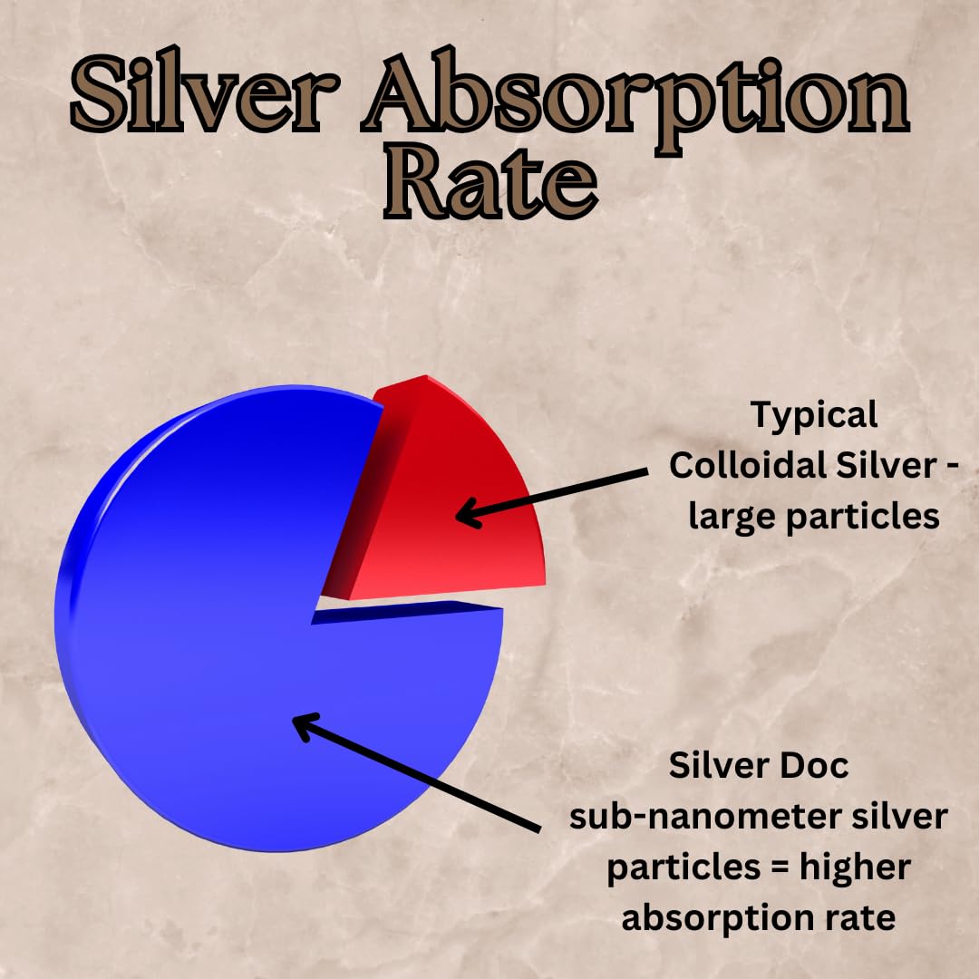 Foto 6 pulgar | Suplemento Mineral Research Labs Silver Doc Silver Hydrosol 960 Ml - Venta Internacional.