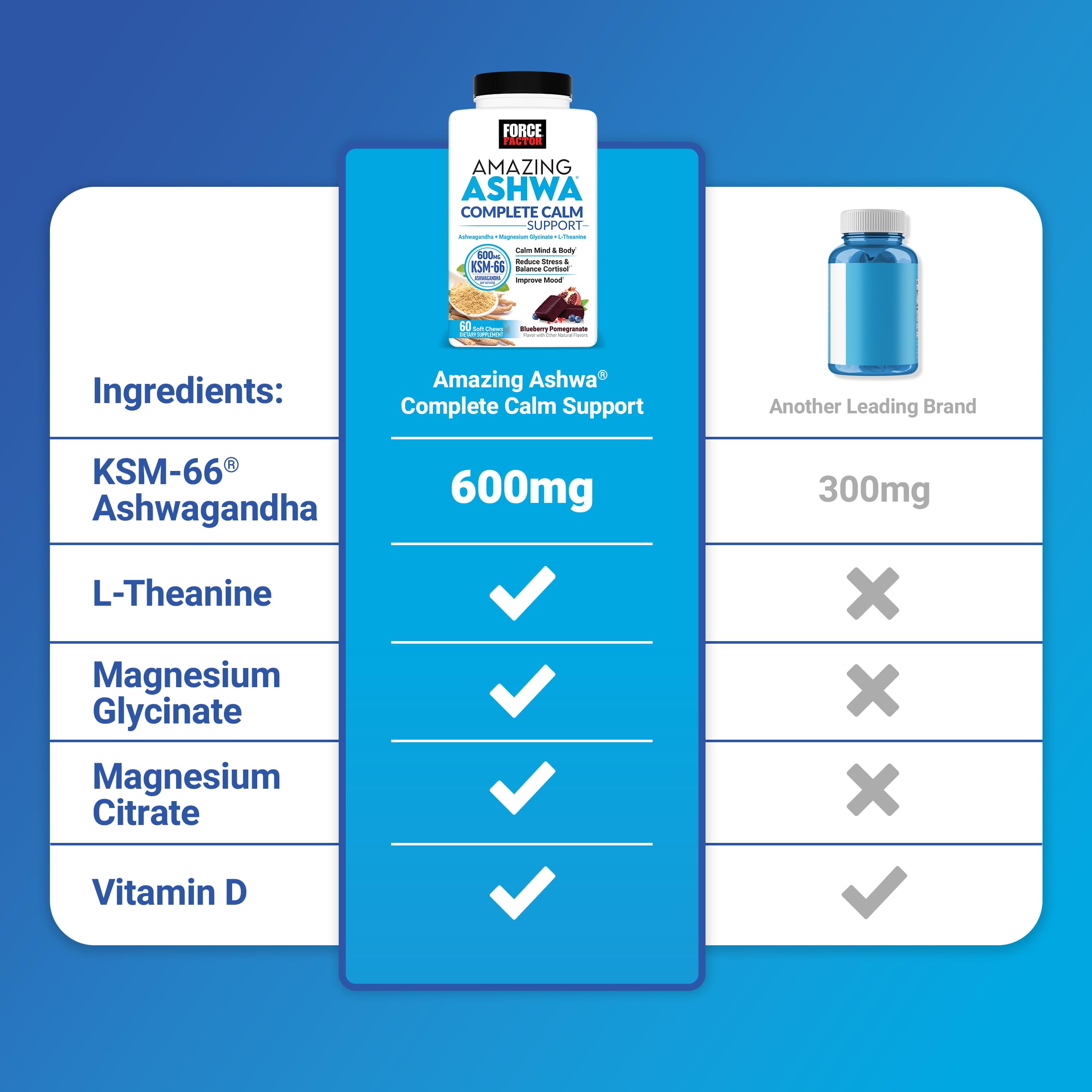 Foto 6 | Suplemento Force Factor Amazing Ashwa Complete Calm Support - Venta Internacional.