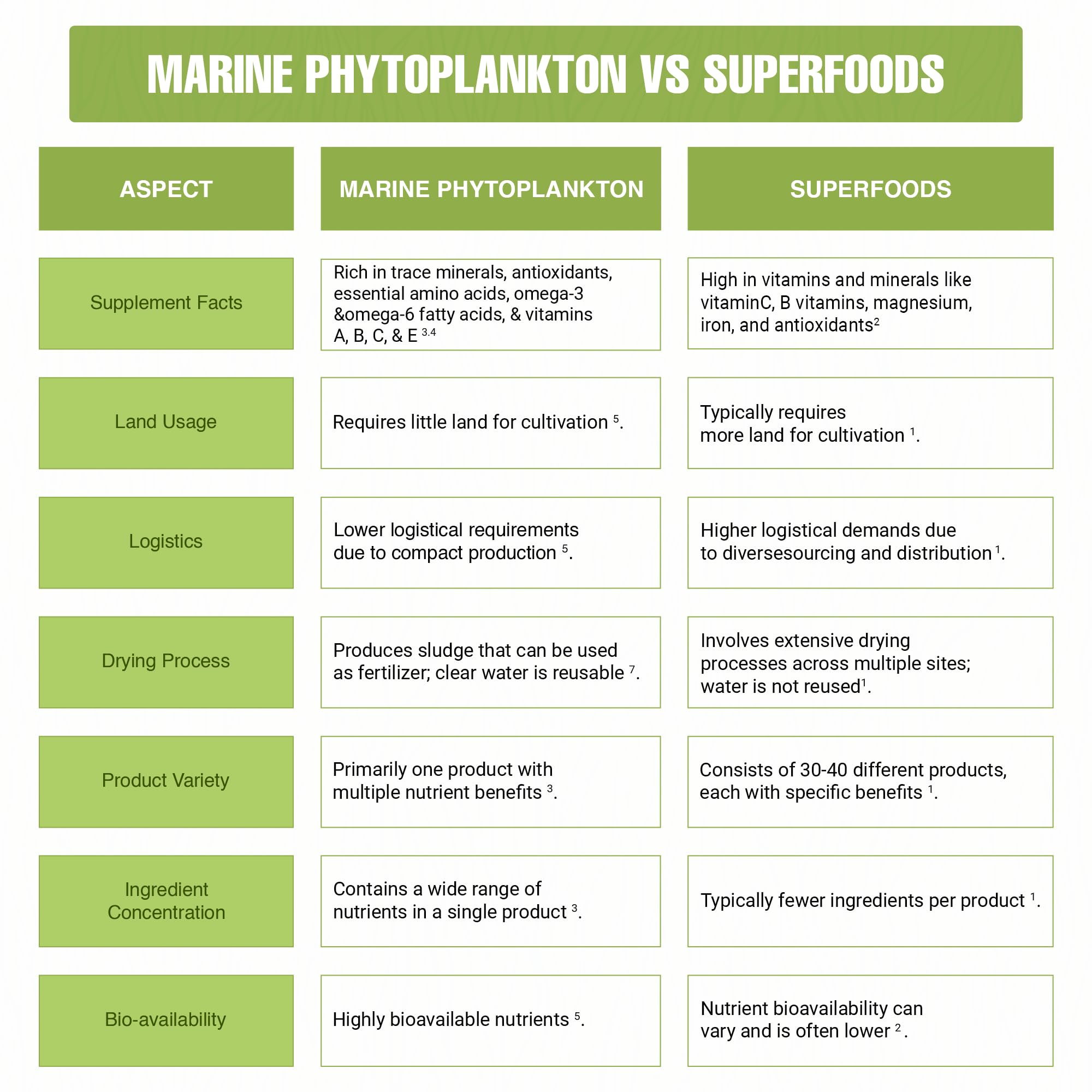 Foto 5 | Suplemento Mr Ros Marine Phytoplankton Nannochloropsis 1000 Comprimidos - Venta Internacional.
