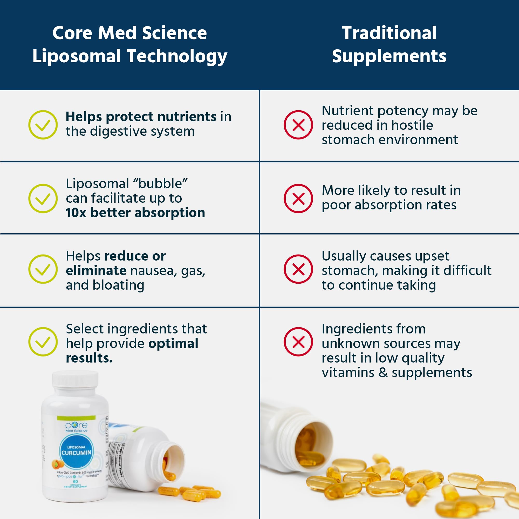 Foto 5 pulgar | Suplemento Core Med Science De Curcumina Liposomal  500 Mg (60 Unidades) - Venta Internacional.