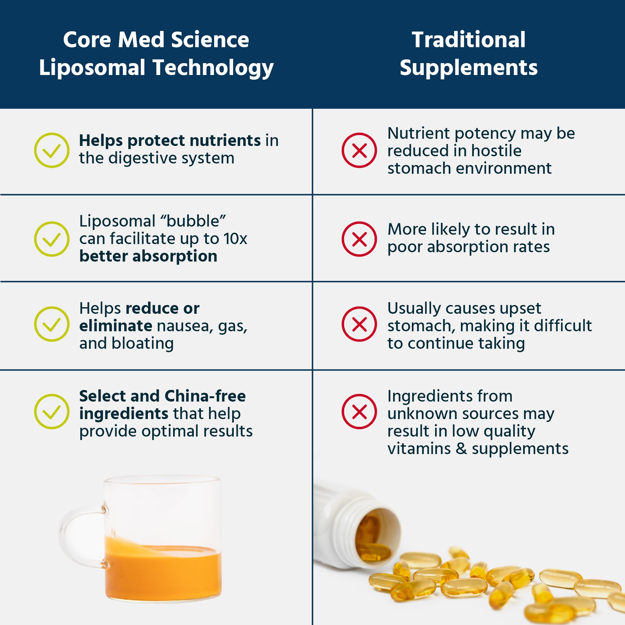 Foto 4 | Suplemento Core Med Science: Curcumina Liposomal Y Resveratrol - Venta Internacional.
