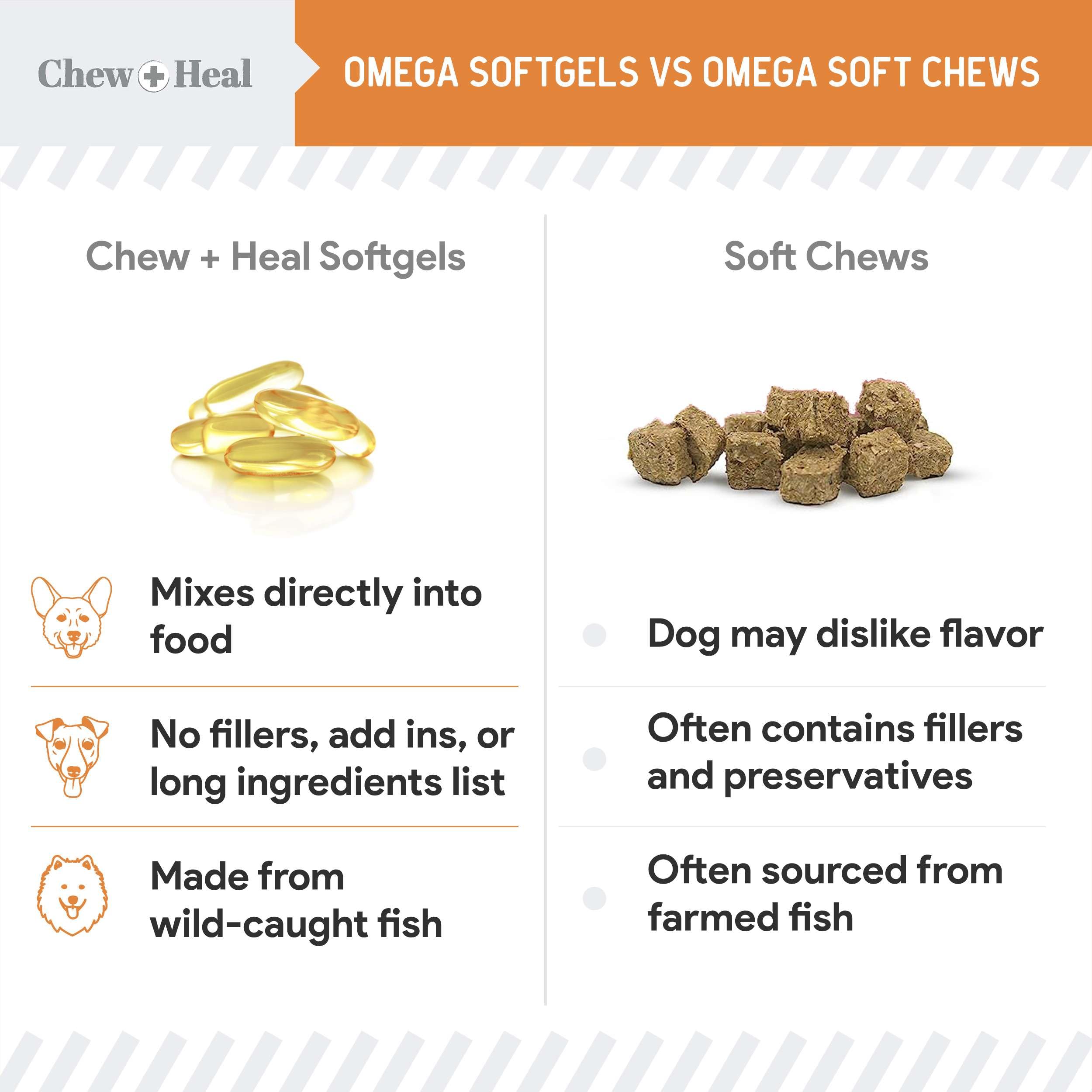 Foto 7 pulgar | Suplemento Chew + Heal Omega 3 De Aceite De Pescado 180 Cápsulas Blandas Para Perros - Venta Internacional.