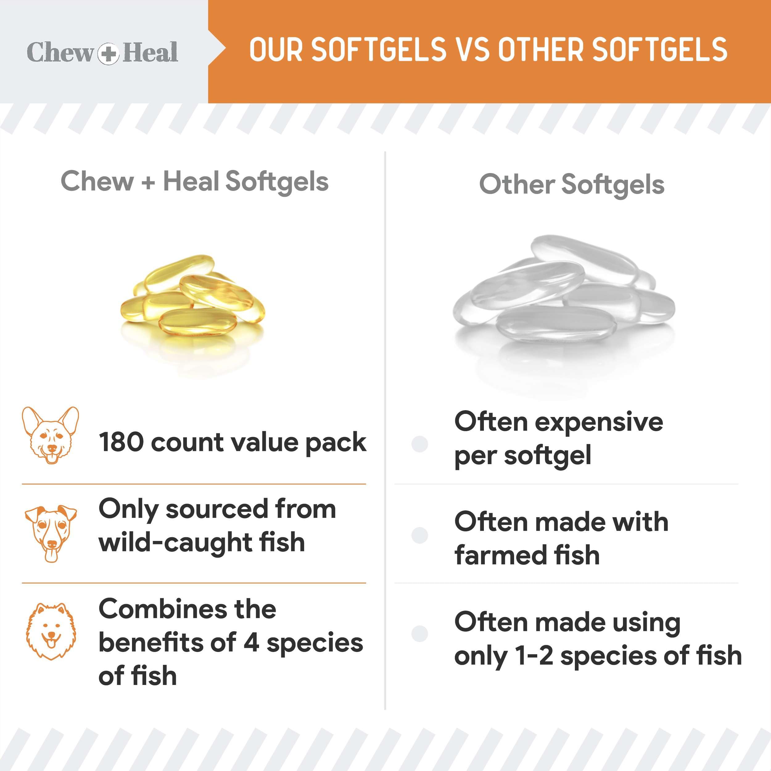 Foto 7 | Suplemento Chew + Heal Omega 3 De Aceite De Pescado 180 Cápsulas Blandas Para Perros - Venta Internacional.