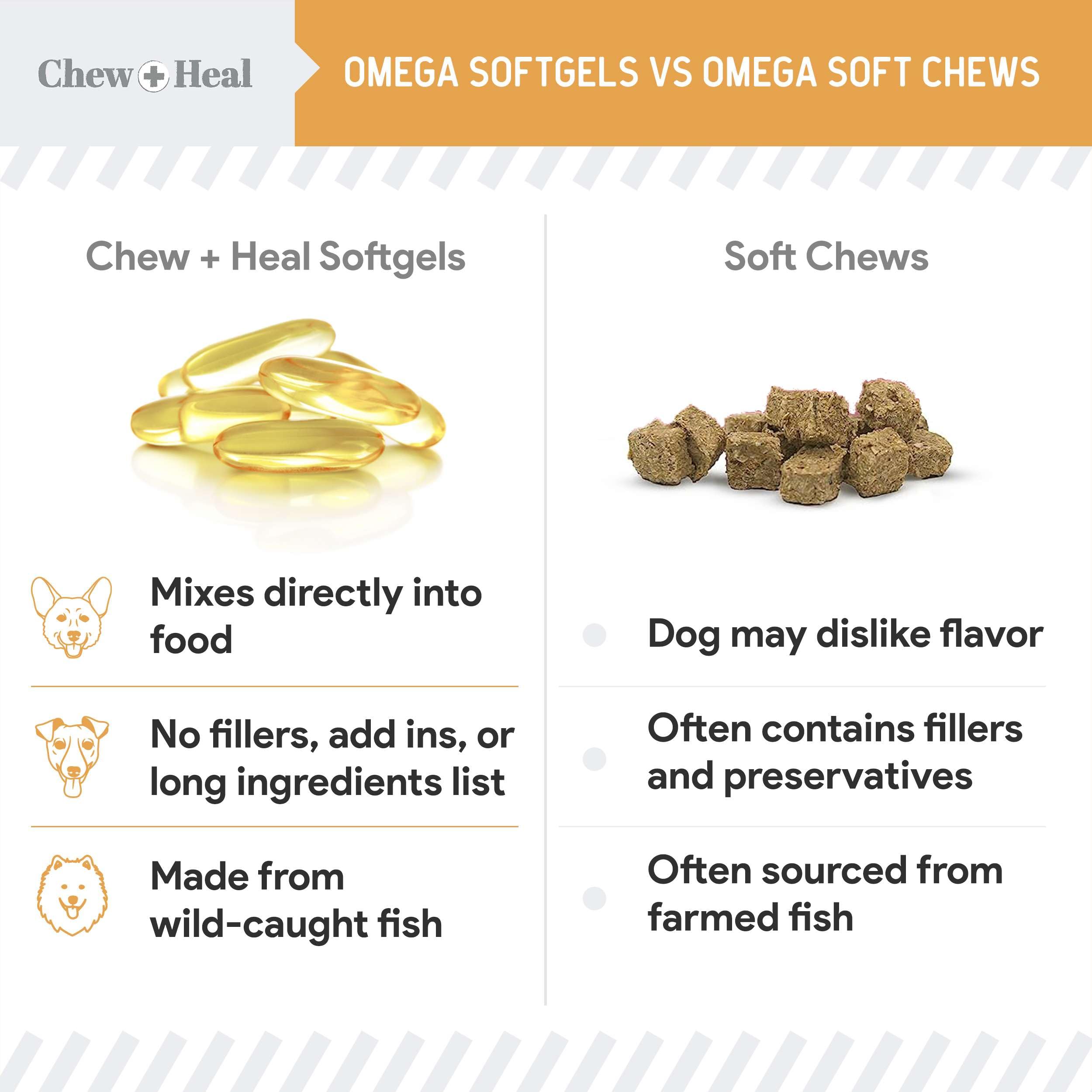 Foto 7 pulgar | Suplemento De Aceite De Pescado Chew + Heal Omega 3  1000 Mg Para Perros  180 Cápsulas De Gelatina Blanda - Ven