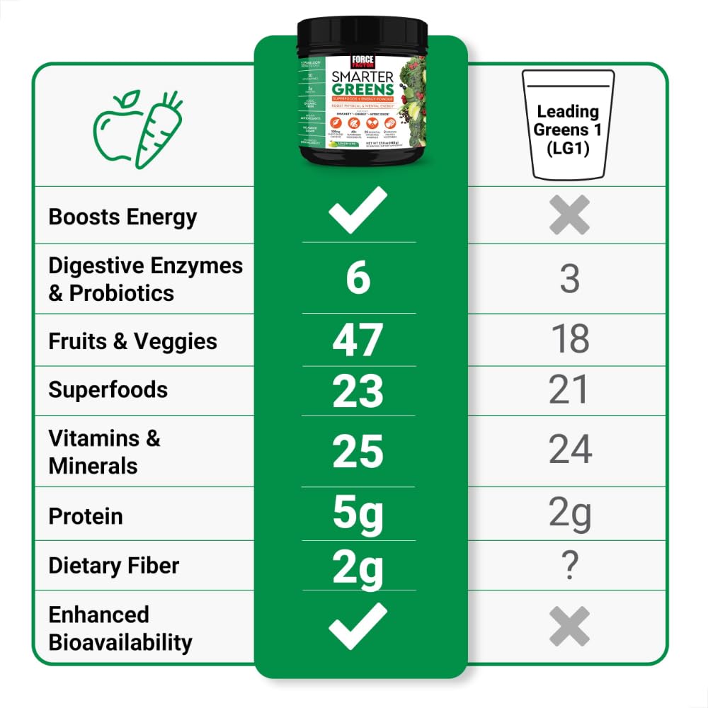 Foto 4 pulgar | Superfoods + Energy Powder Force Factor Smarter Greens - Venta Internacional.