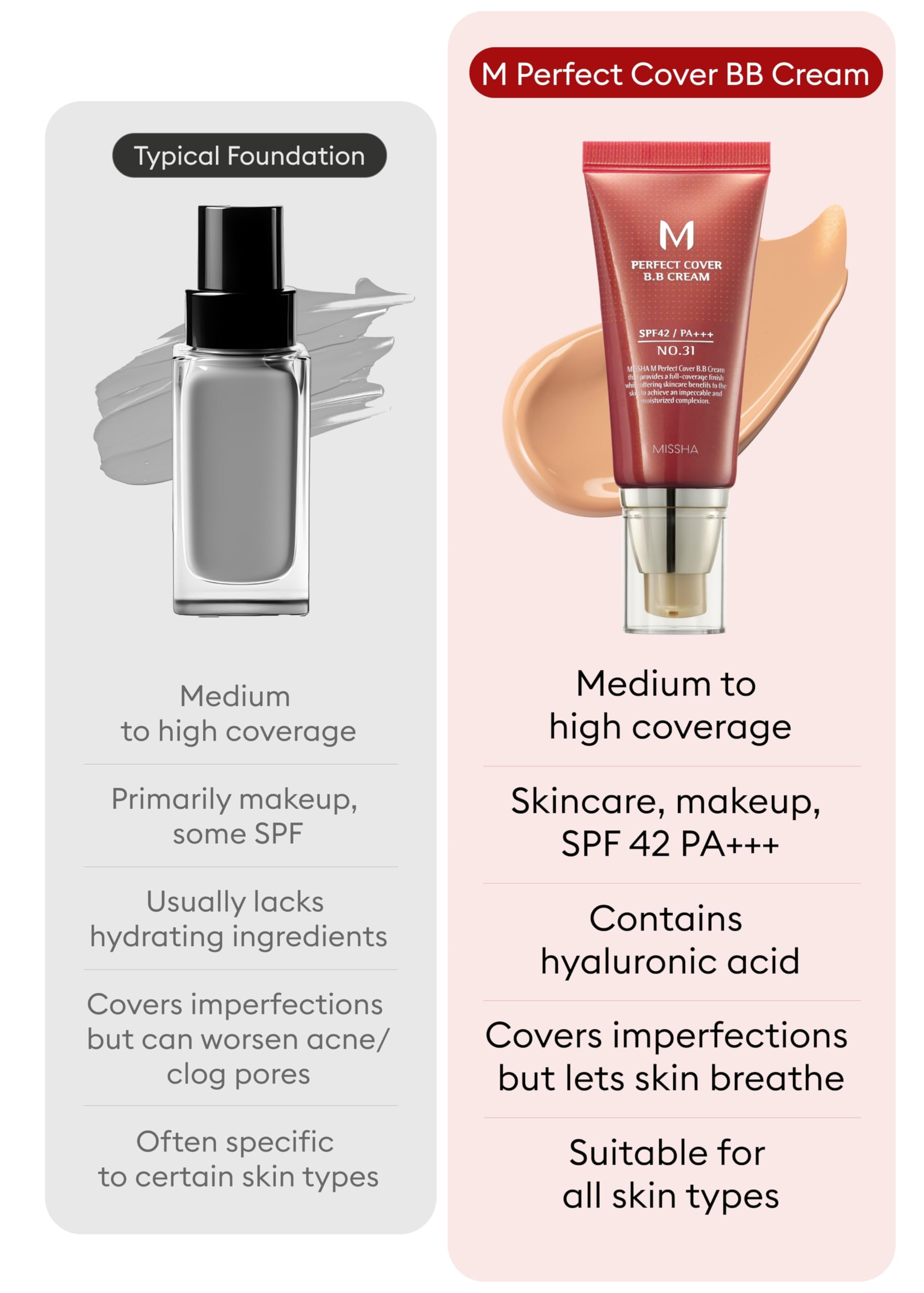 Foto 6 pulgar | Crema Bb Missha M Perfect Cover N.º 31, Color Beige Dorado, 50 Ml, Spf42 - Venta Internacional.