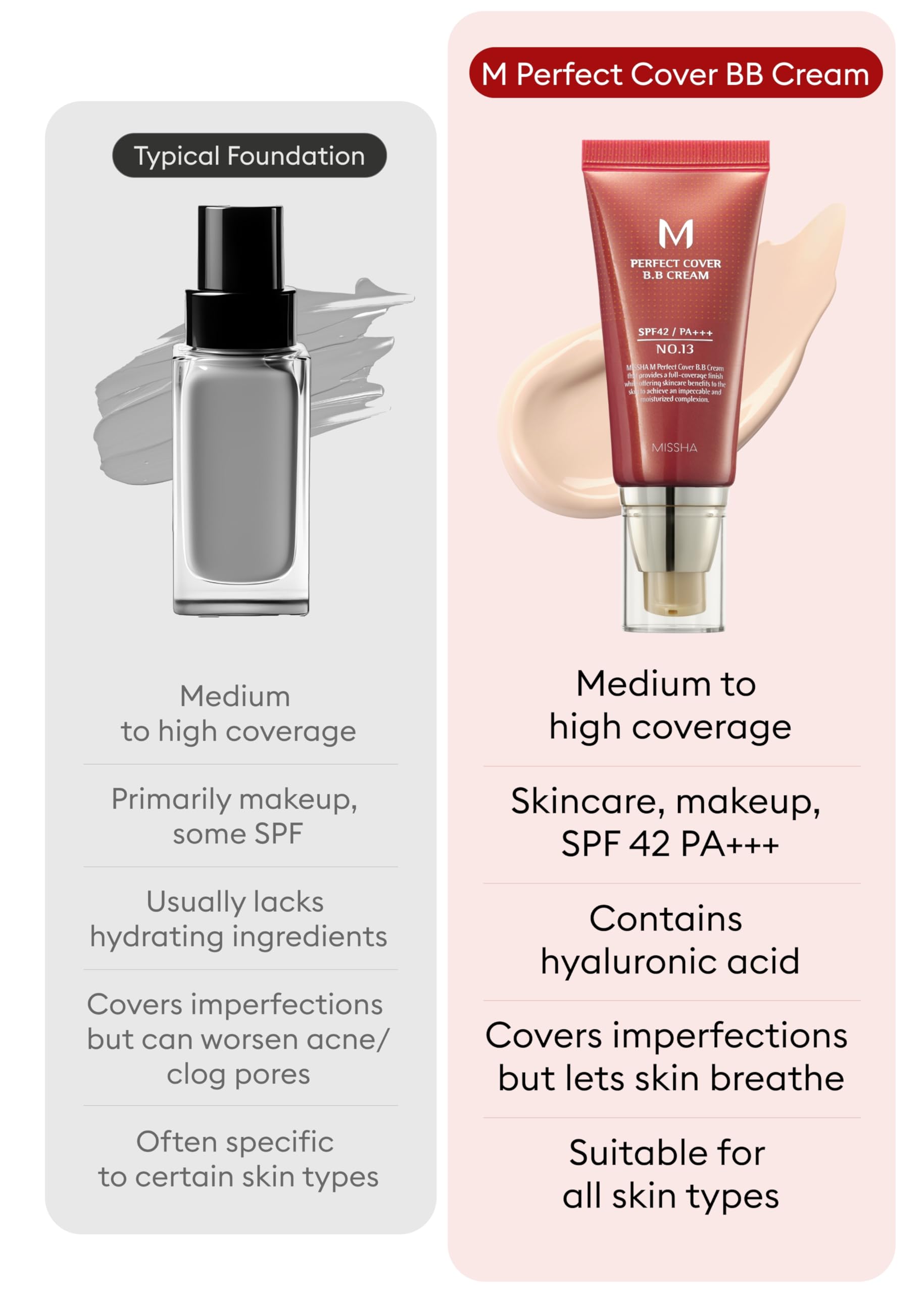 Foto 6 pulgar | Bb Cream Missha M Perfect Cover N.º 13, Color Beige Brillante, Spf42, 50 Ml - Venta Internacional.
