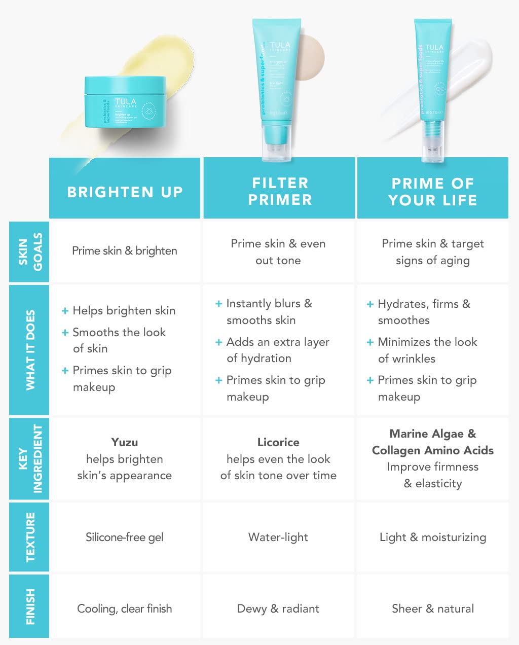Foto 6 pulgar | Filtro Facial Primer Tula Skin Care, Difuminador, 30 Ml - Venta Internacional.