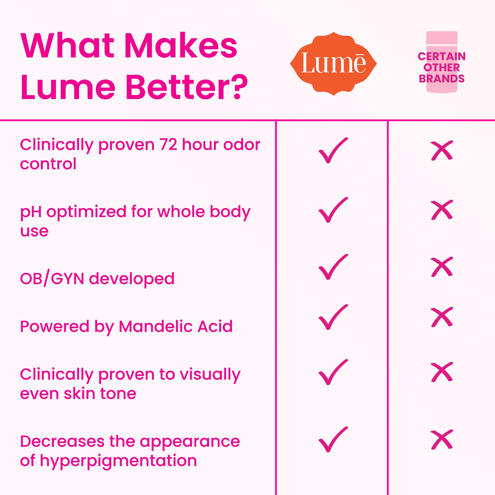 Foto 3 | Desodorante Lume Crema Invisible Para Todo El Cuerpo, 90 Ml (paquete De 2) - Venta Internacional.