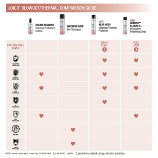Foto 7 | Spray De Acabado Joico Humedad Blocker+ 180 Ml Heat Protect - Venta Internacional.