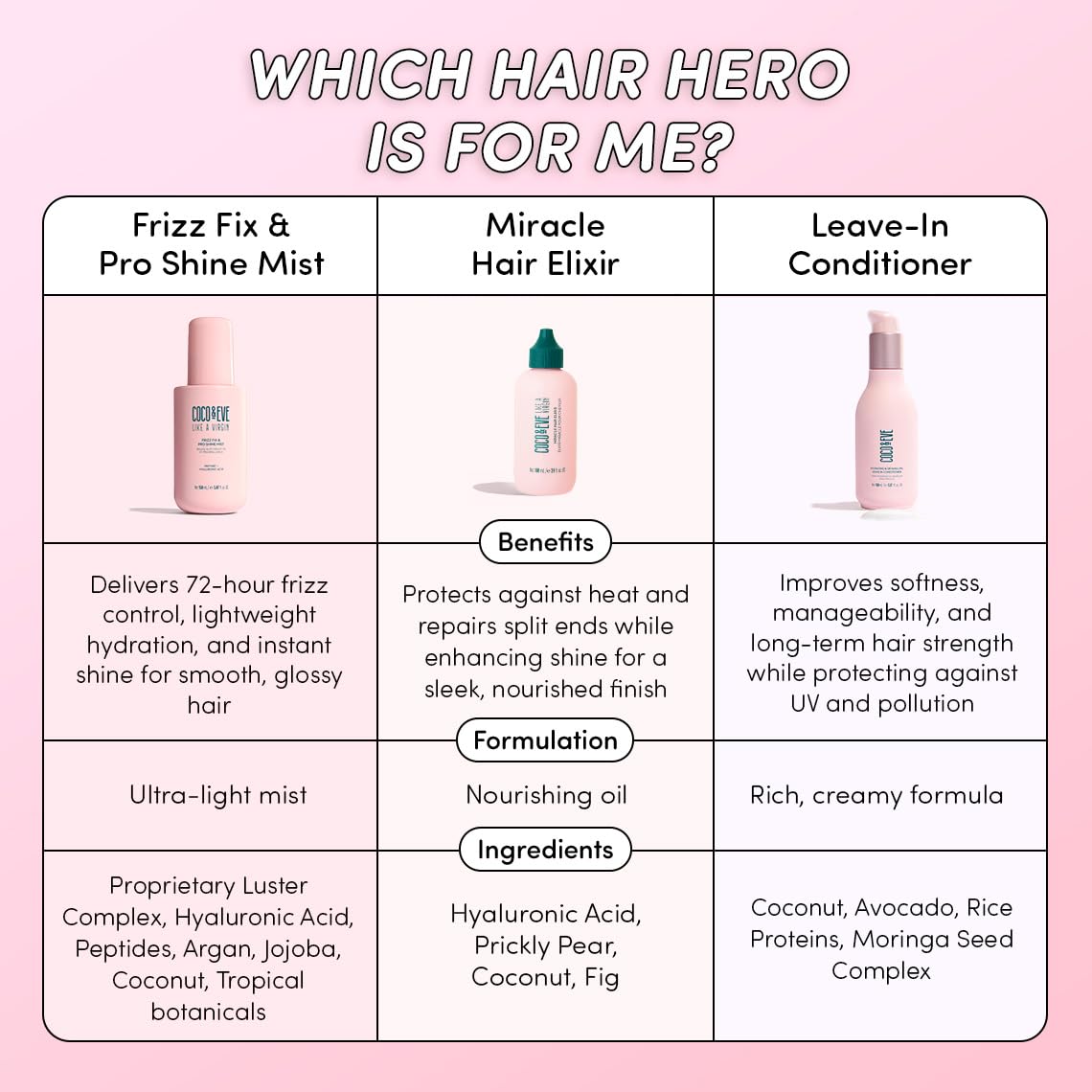 Foto 8 pulgar | Spray para Cabello Frizz Fix & Pro Shine Mist Coco & Eve 150 Ml- Venta Internacional