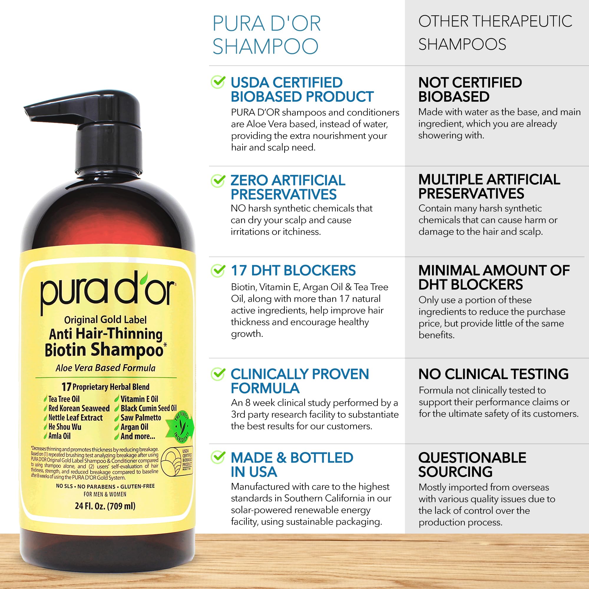 Foto 6 pulgar | Champú Y Acondicionador Pura D'or Antidiluyente Biotina 720ml X2 - Venta Internacional.