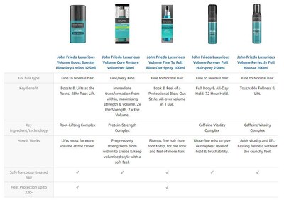 Foto 6 | Set De Champú Y Acondicionador John Frieda Volume Lift 250 Ml - Venta Internacional.