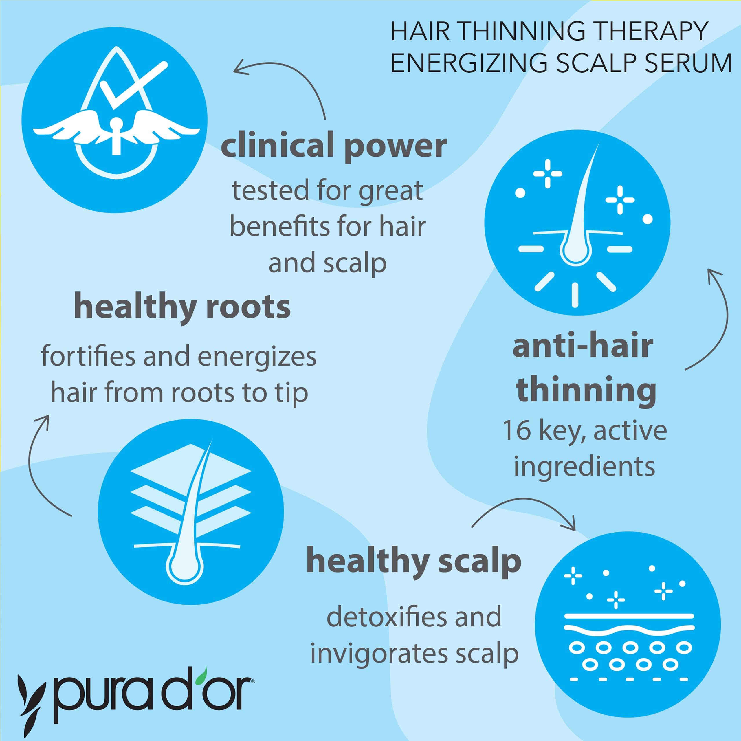 Foto 5 pulgar | Sérum Energizante Para Tratamiento De Adelgazamiento Del Cabello Pura D'or  120 Ml - Venta Internacional.
