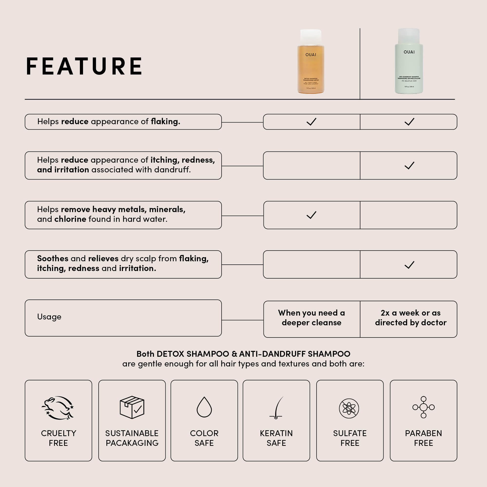 Foto 2 | Paquete De Champú Ouai Detox (300 Ml) Y Anticaspa (30 Ml) X2 - Venta Internacional.