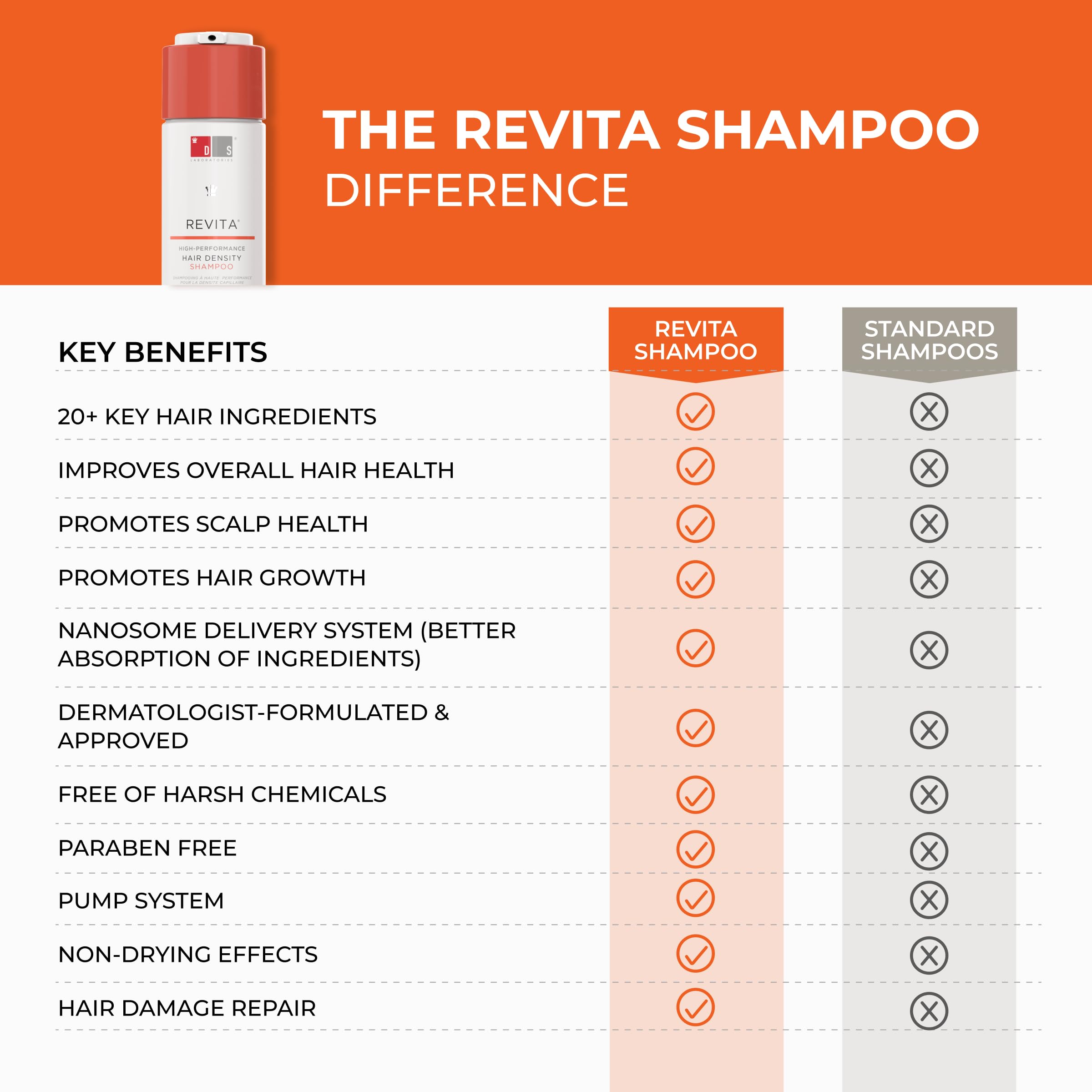 Foto 8 pulgar | Champú Ds Laboratories Revita Hair Growth 180 Ml - Venta Internacional.