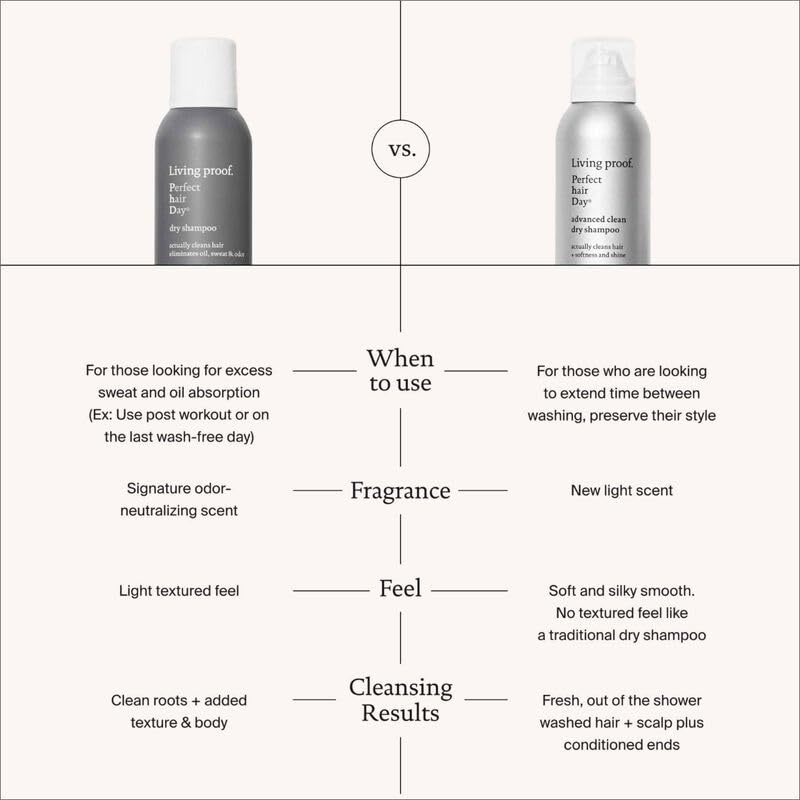 Foto 4 | Champú Seco Living Proof Perfect Hair Day 163 Ml, Paquete De 2 - Venta Internacional.
