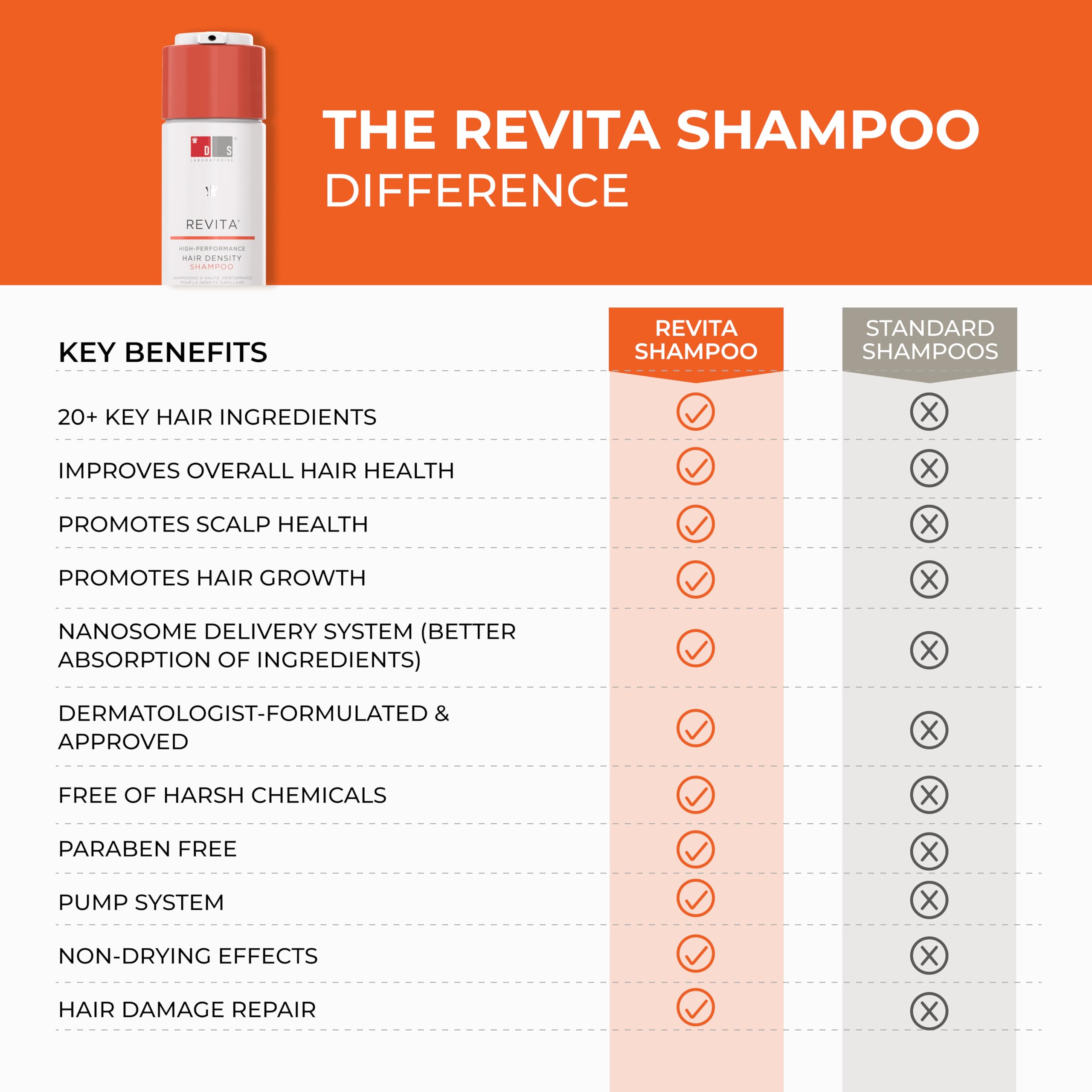 Foto 6 | Champú Ds Laboratories Revita Para El Crecimiento Del Cabello, 180 Ml - Venta Internacional.