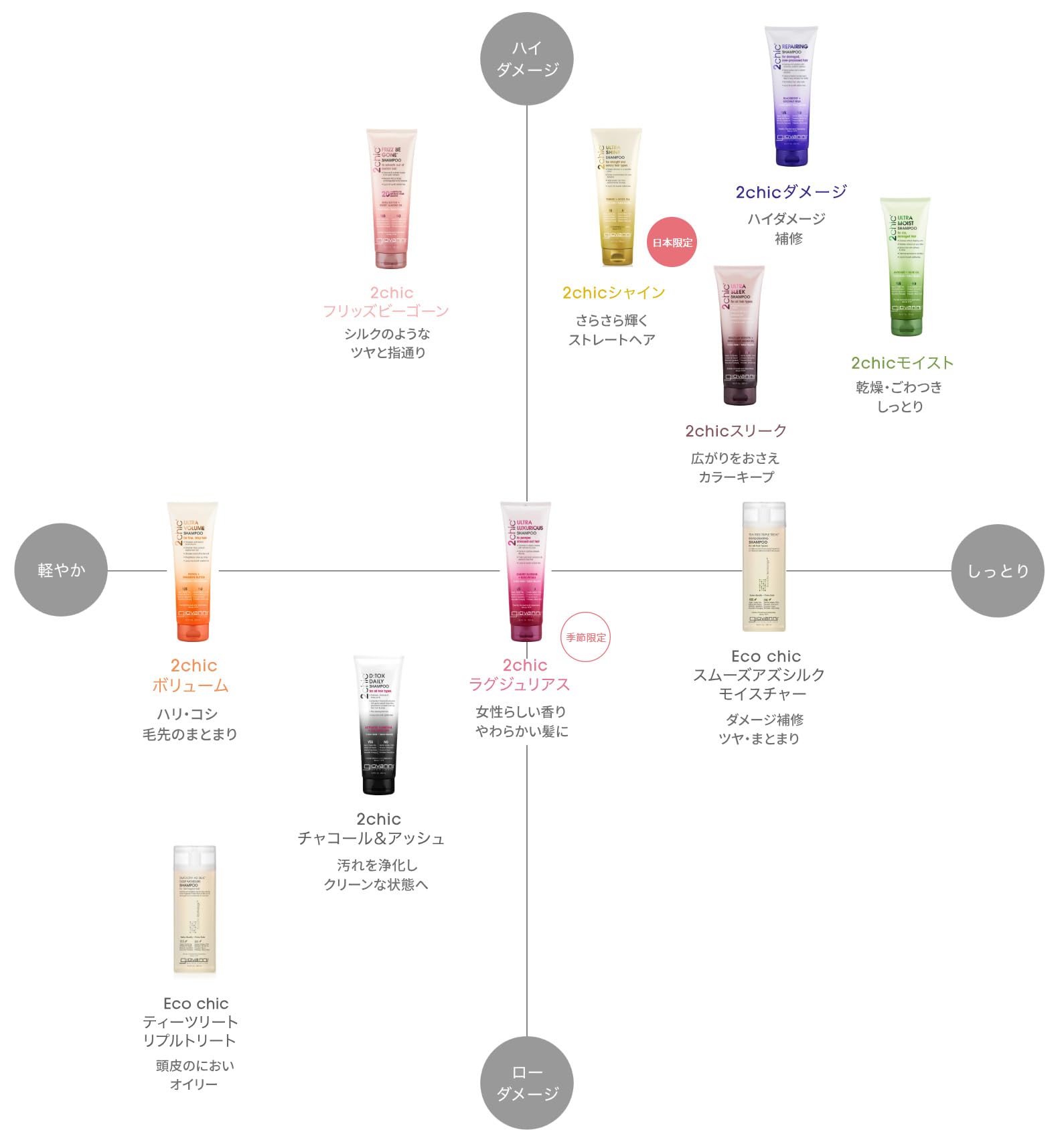 Foto 4 pulgar | Champú Giovanni 2chic Frizz Be Gone Antiencrespamiento 250 Ml - Venta Internacional.