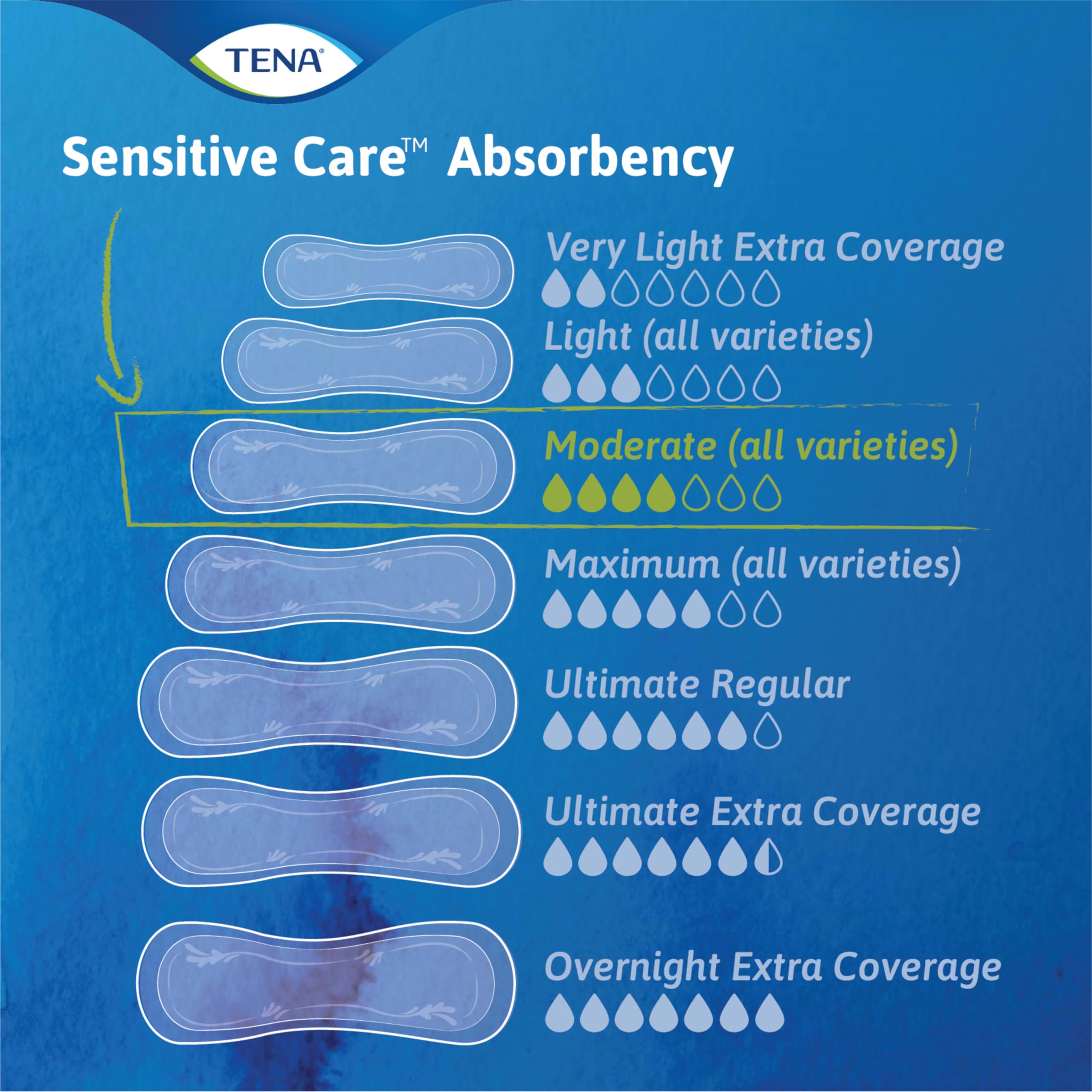 Foto 5 | Almohadilla Para Incontinencia Tena Sensitive Care Moderate 20 Unidades - Venta Internacional.