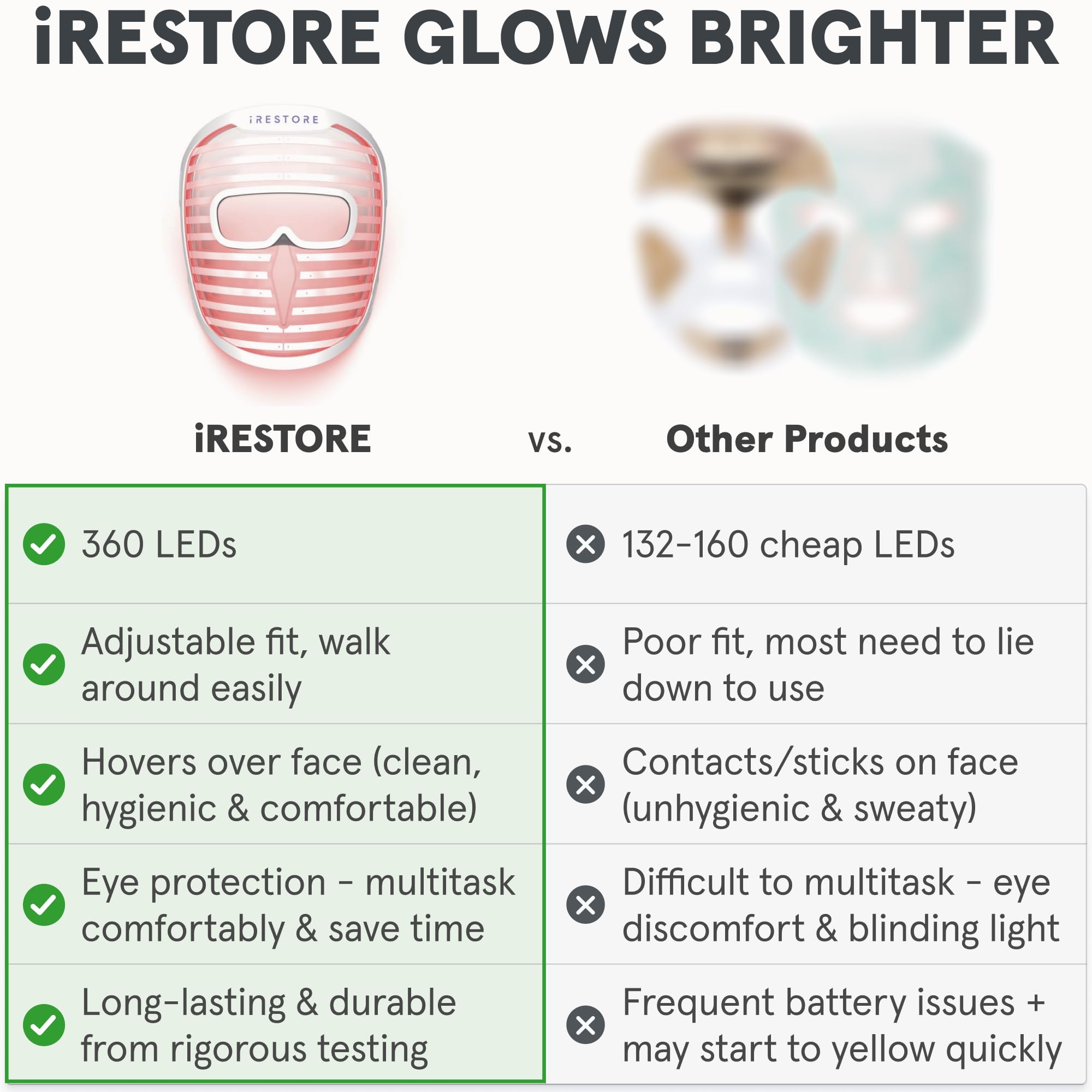 Foto 4 | Mascarilla Facial Led Light Therapy Irestore Con Azul, Infrarrojos Y Rojo - Venta Internacional.