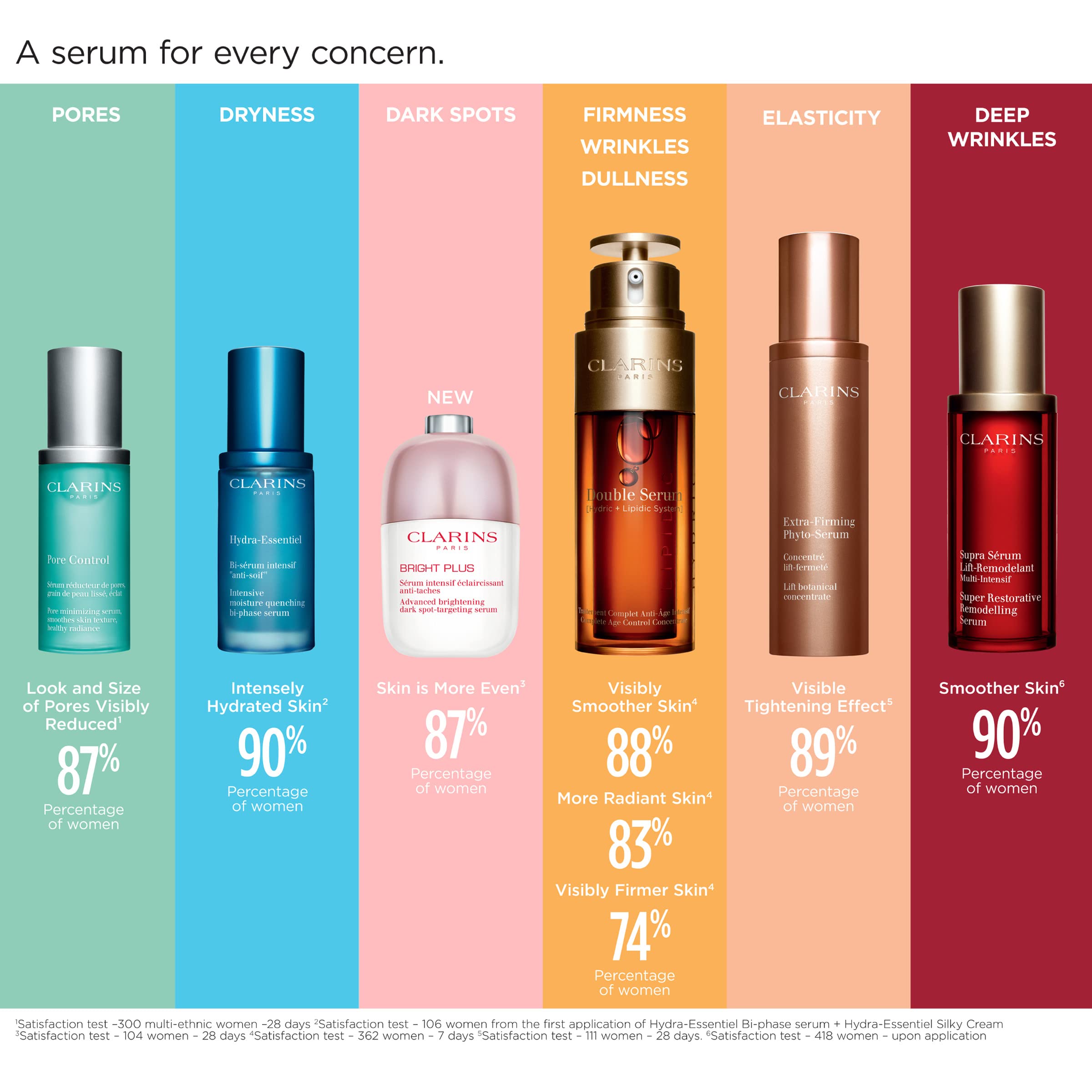 Foto 7 pulgar | Serum Clarins Pore Control que Cierra los Poros 30 ml Renueva la Luminosidad - Venta Internacional