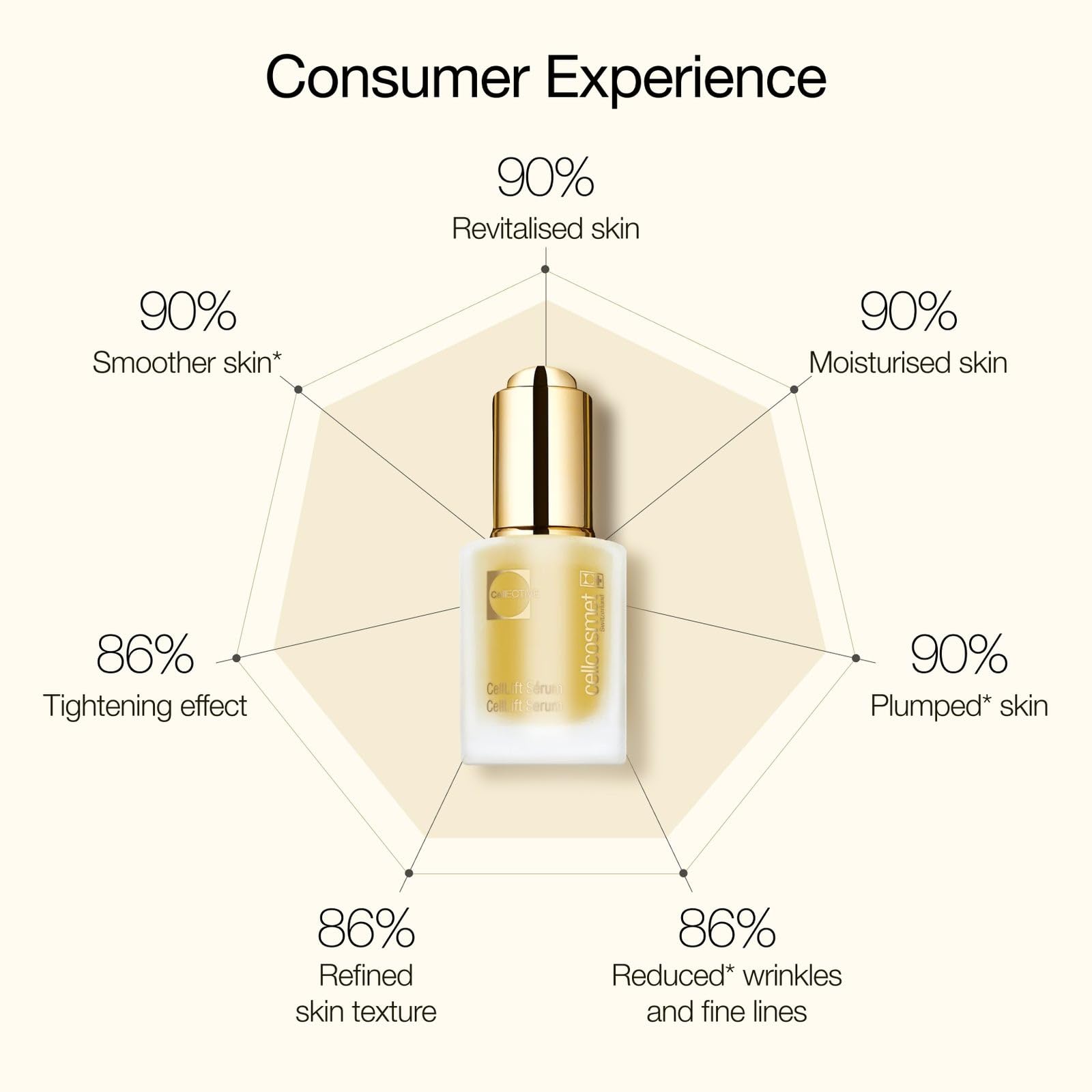Foto 7 pulgar | Sérum Cellcosmet Cellelective Cell Lift Face 30 Ml Antiedad - Venta Internacional.