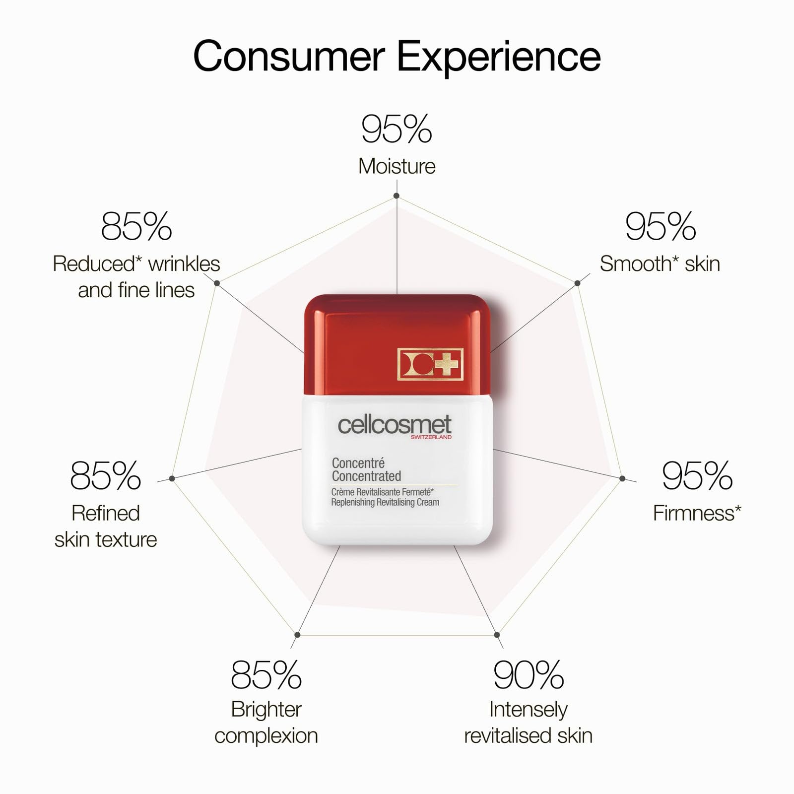 Foto 6 | Crema Facial De Día Concentrada Cellcosmet 50 Ml - Venta Internacional.