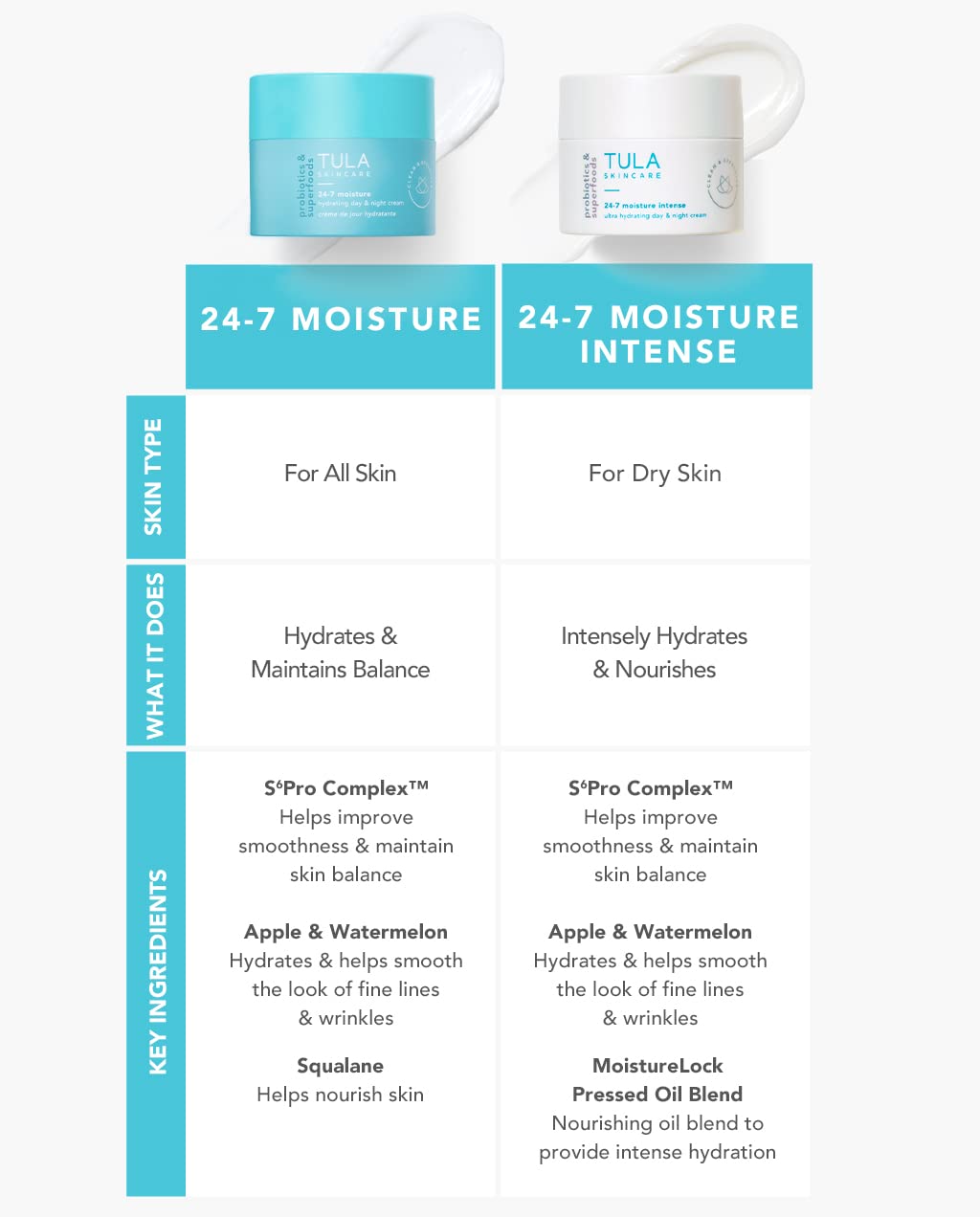 Foto 6 pulgar | Crema Hidratante Tula Skin Care 24-7 Moisture Intense 45 Ml - Venta Internacional.