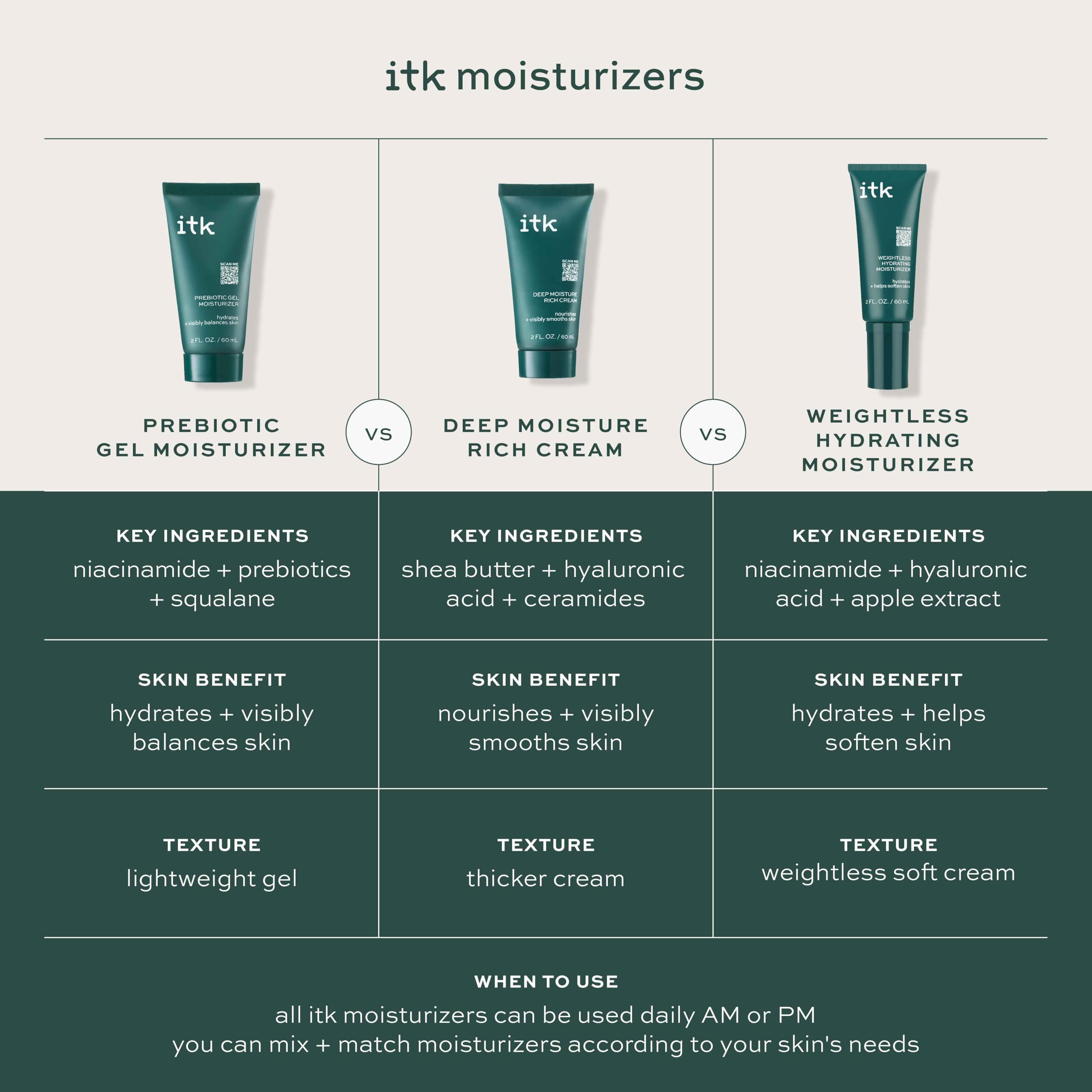 Foto 6 pulgar | Gel Prebiótico Hidratante Itk De 60 Ml Para Pieles Unisex Propensas Al Acné - Venta Internacional.