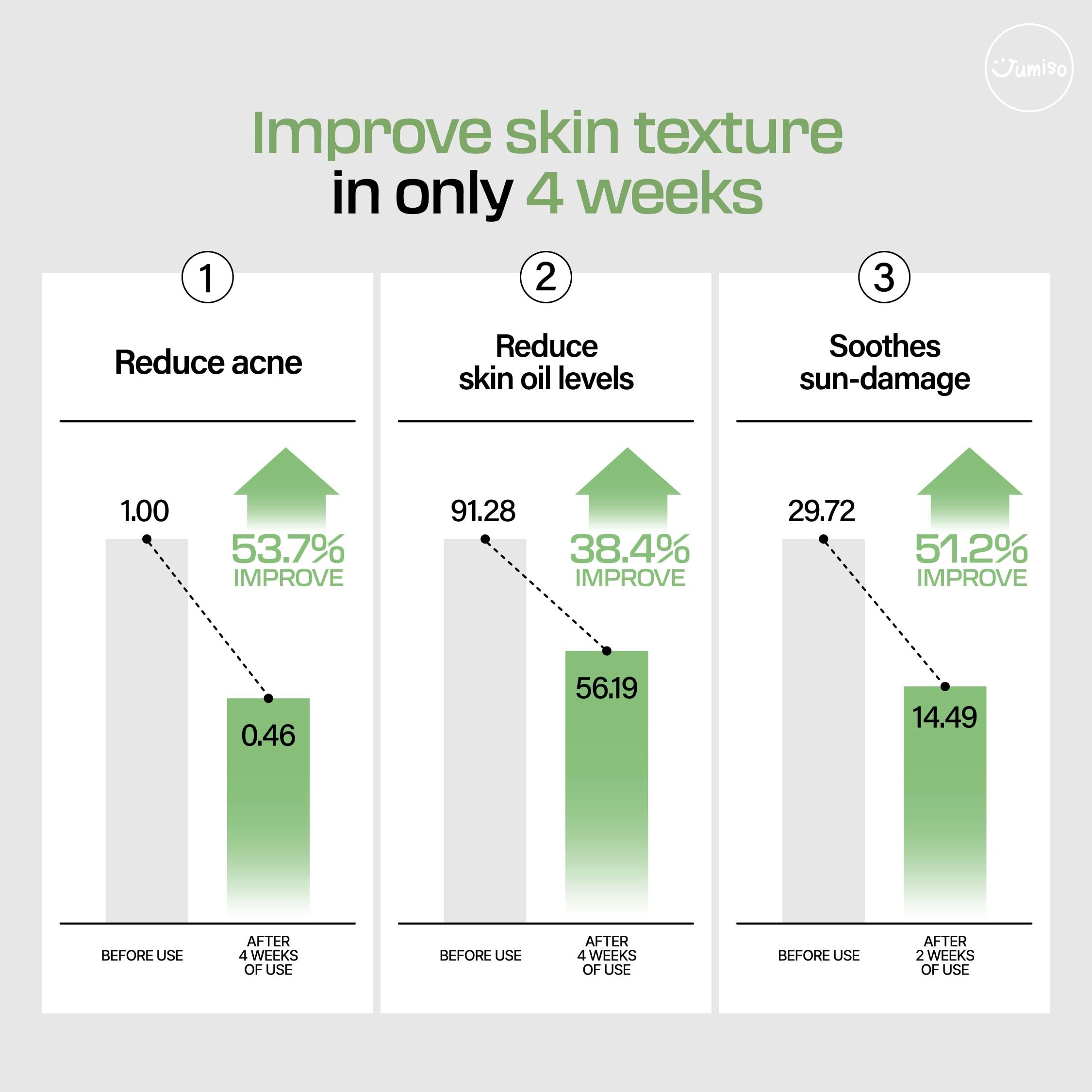 Foto 8 pulgar | Sérum Hidratante Jumiso Snail Mucin 95% + Peptide 140 Ml - Venta Internacional.