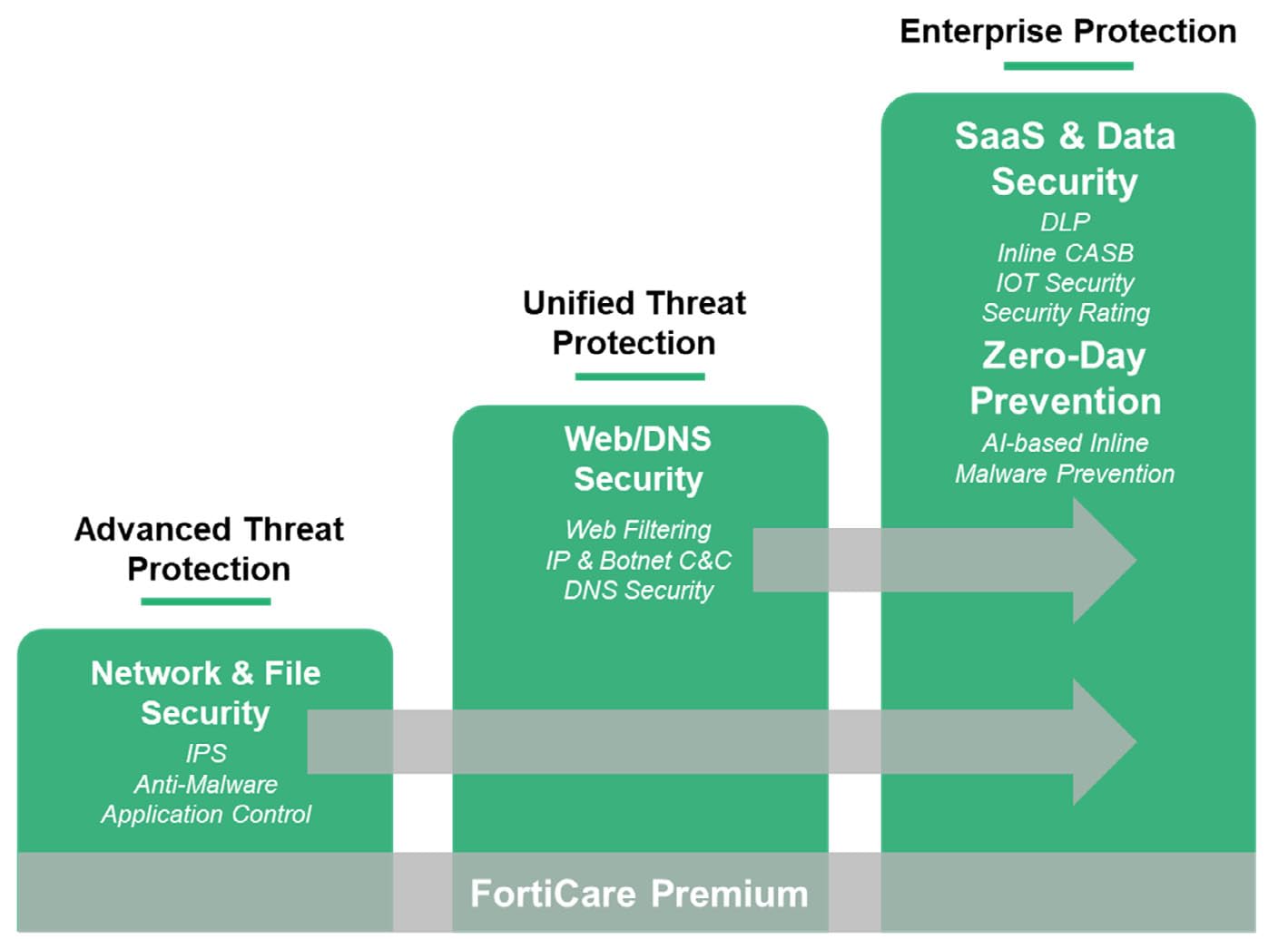 Foto 5 | Servicios De Seguridad Fortinet Fortiguard 1 Año Para Fortigate-61e - Venta Internacional.
