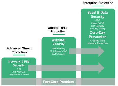 Foto 5 | Servicios De Seguridad Fortinet Fortiguard 1 Año Para Fortigate-61e - Venta Internacional.