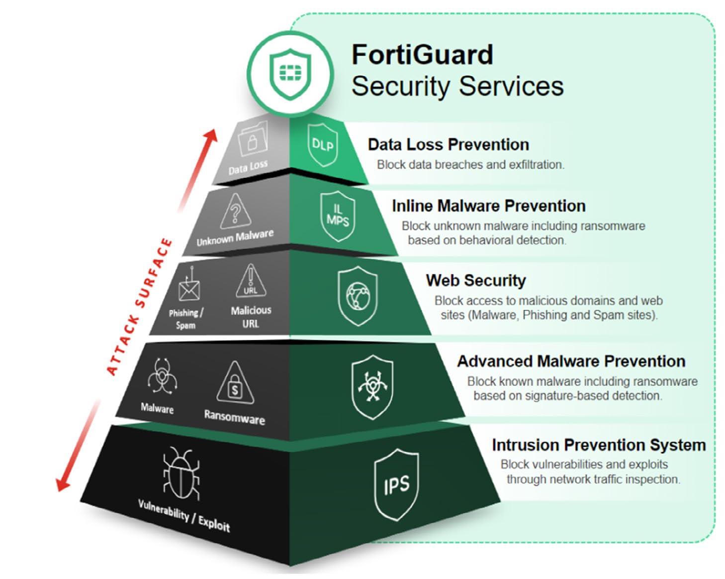 Foto 7 pulgar | Servicios De Seguridad Fortinet Fortiguard 1 Año Para Fortigate-61e - Venta Internacional.