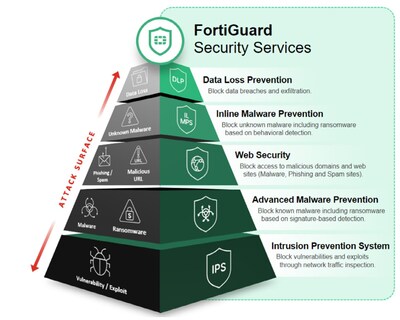Foto 6 | Servicios De Seguridad Fortinet Fortiguard 1 Año Para Fortigate-61e - Venta Internacional.