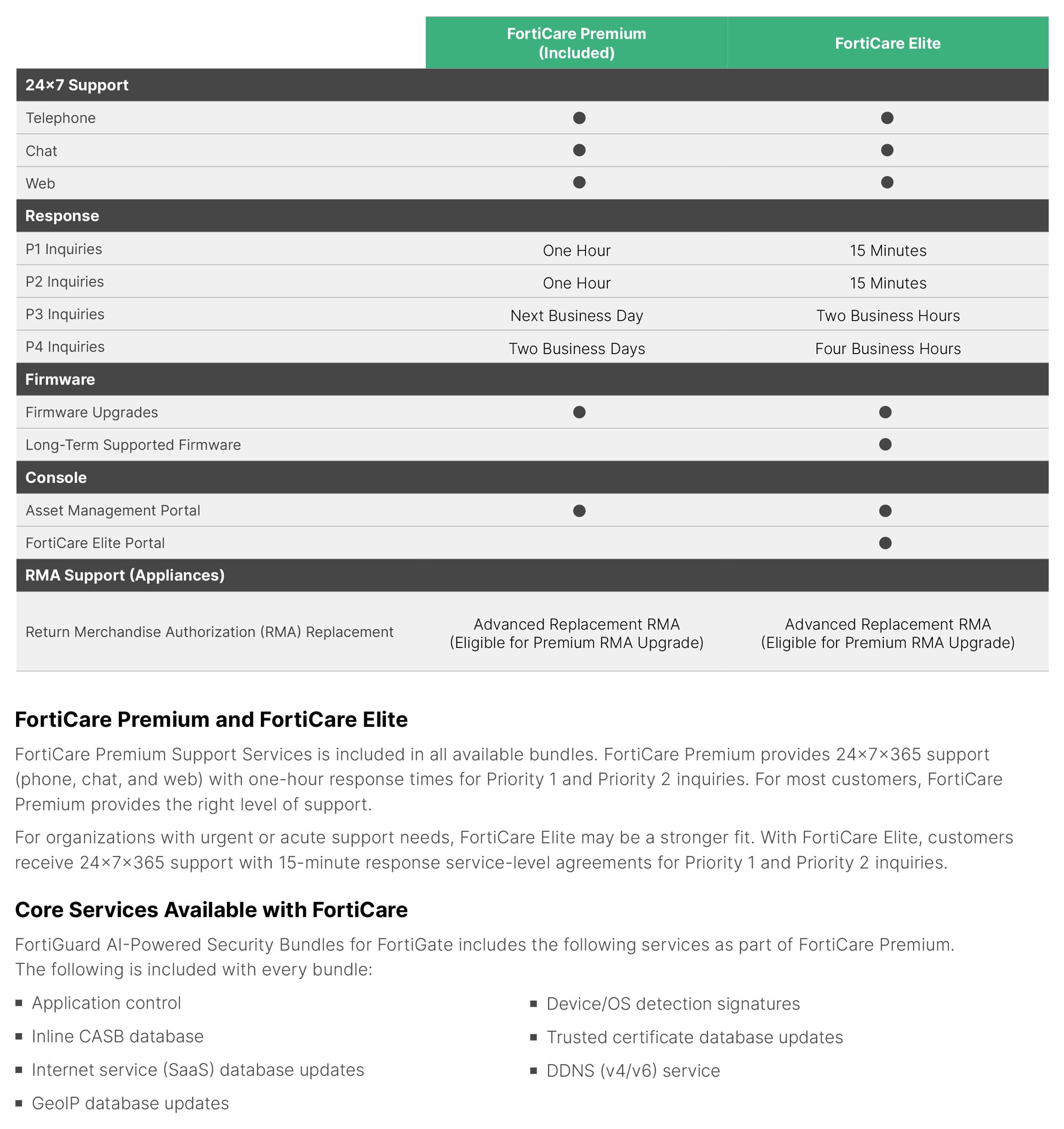 Foto 7 | Servicios De Seguridad Fortinet Fortiguard 1 Año Para Fortigate-61e - Venta Internacional.
